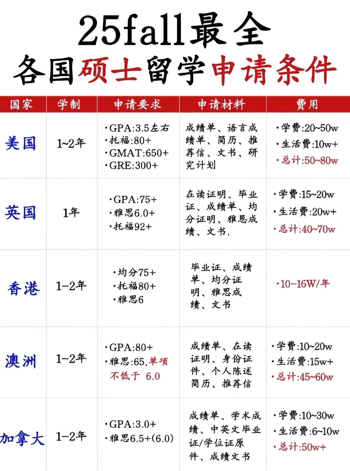 国外研究生留学的条件留学在线