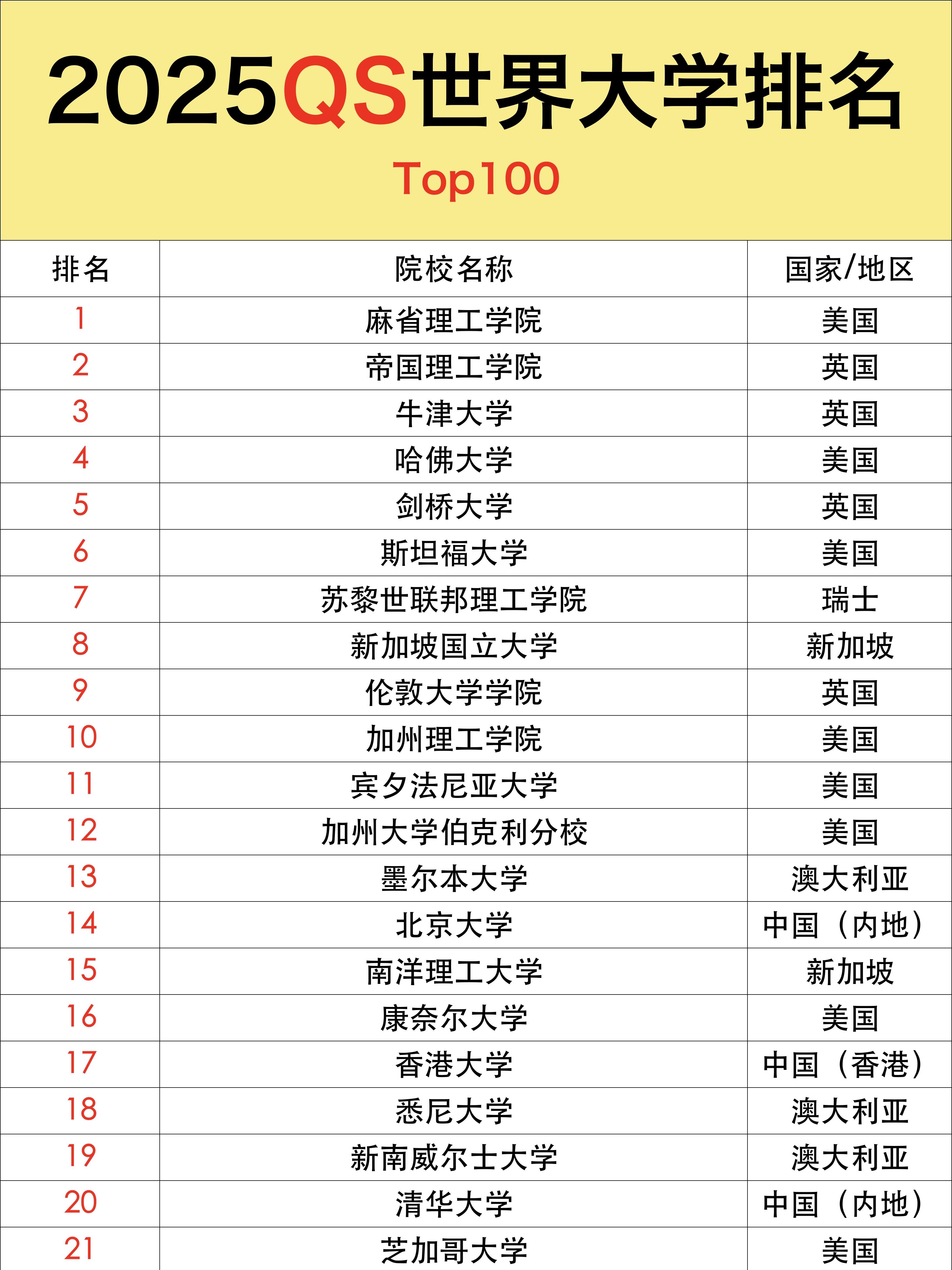 注 本期给大家整理了2025年qs世界大学排名top 100,看看今年的qs