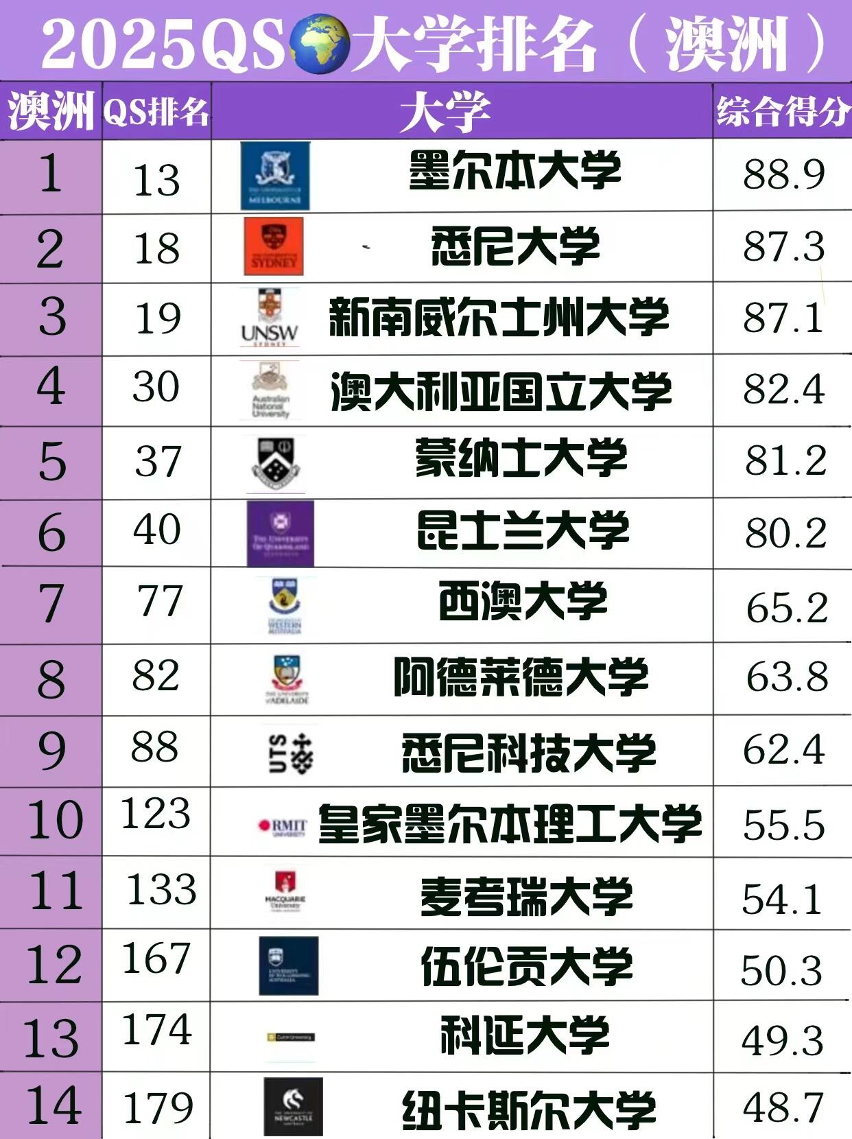 2025qs澳洲大学排名一览澳洲排38名校榜