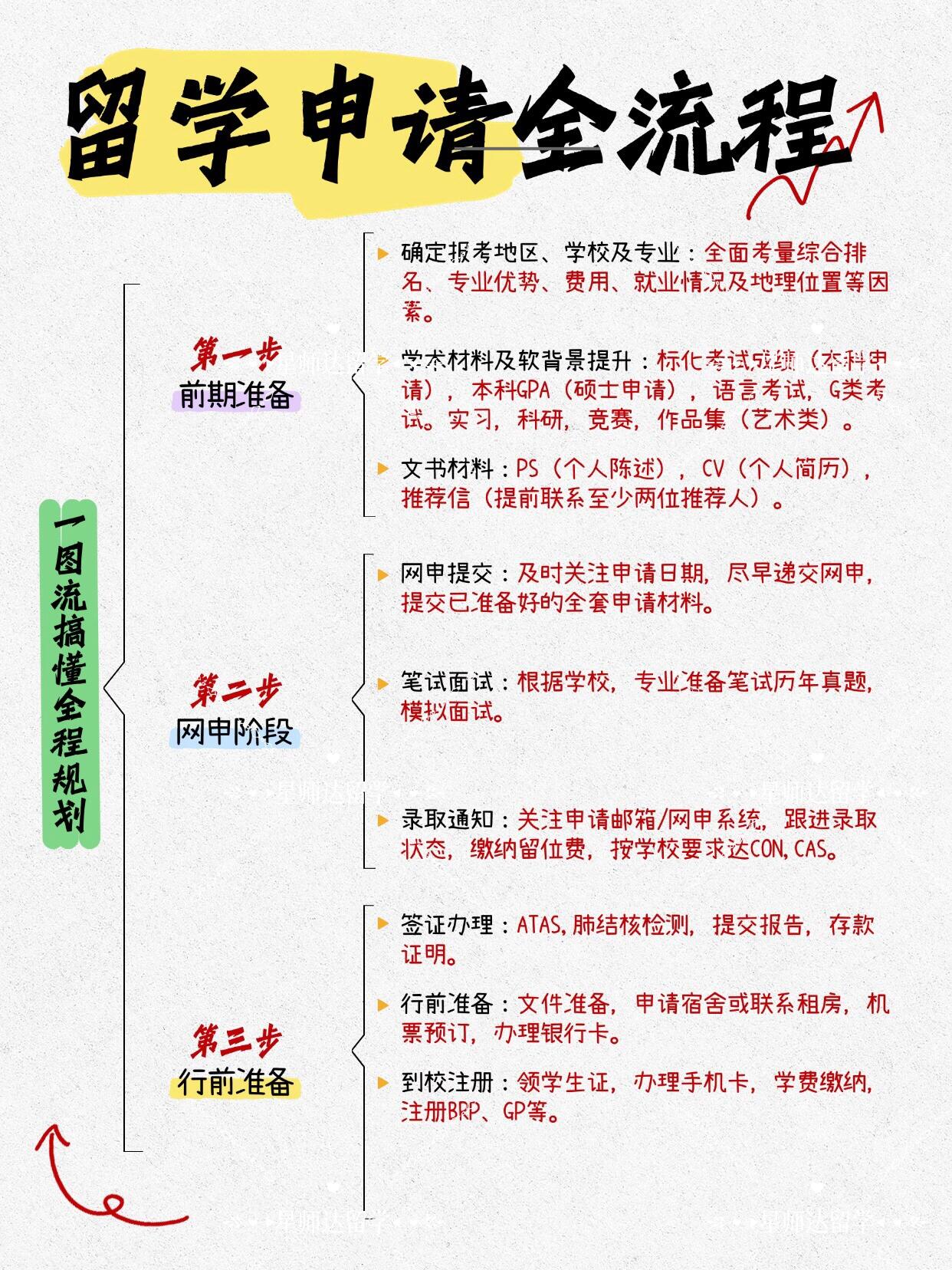 留学申请流程