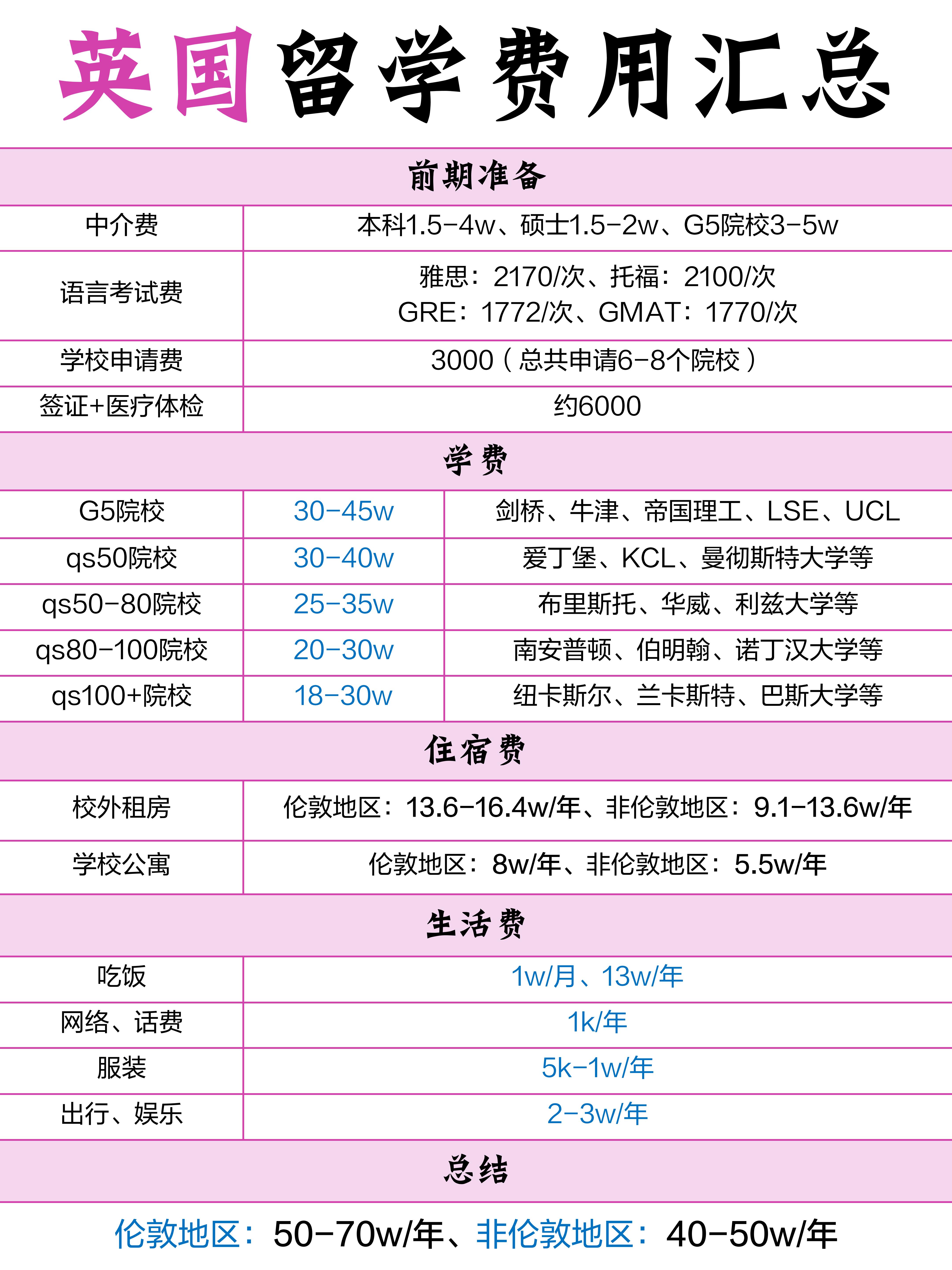 英国留学一年生活费留学在线
