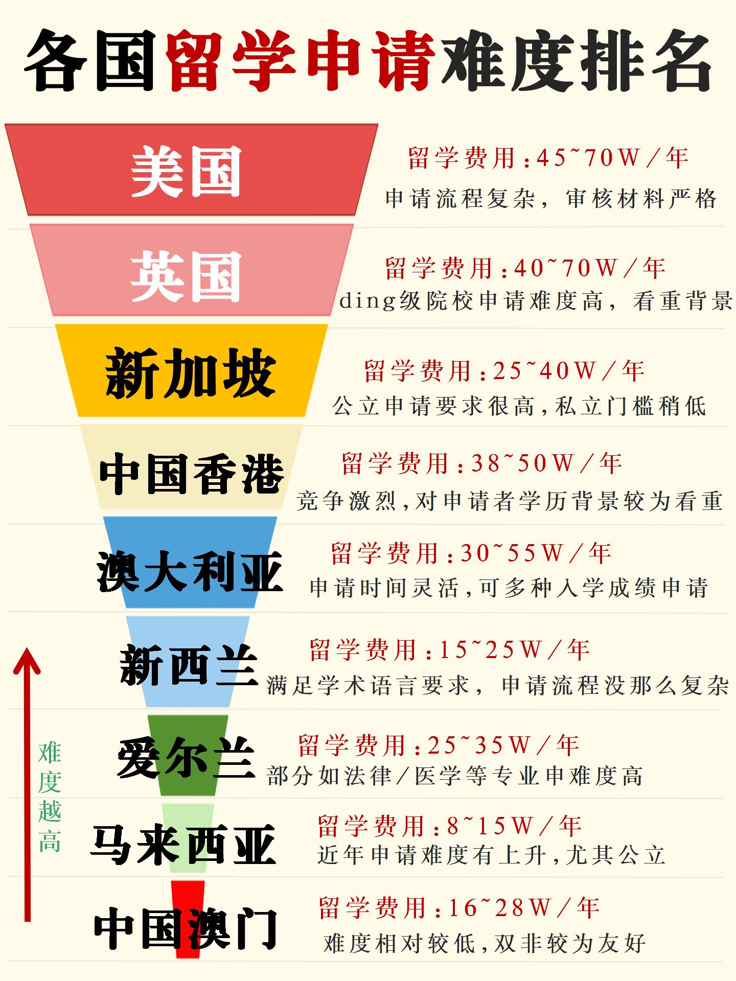 出国留学各国费用排名留学须知 出国留学各国费用排名留学须知