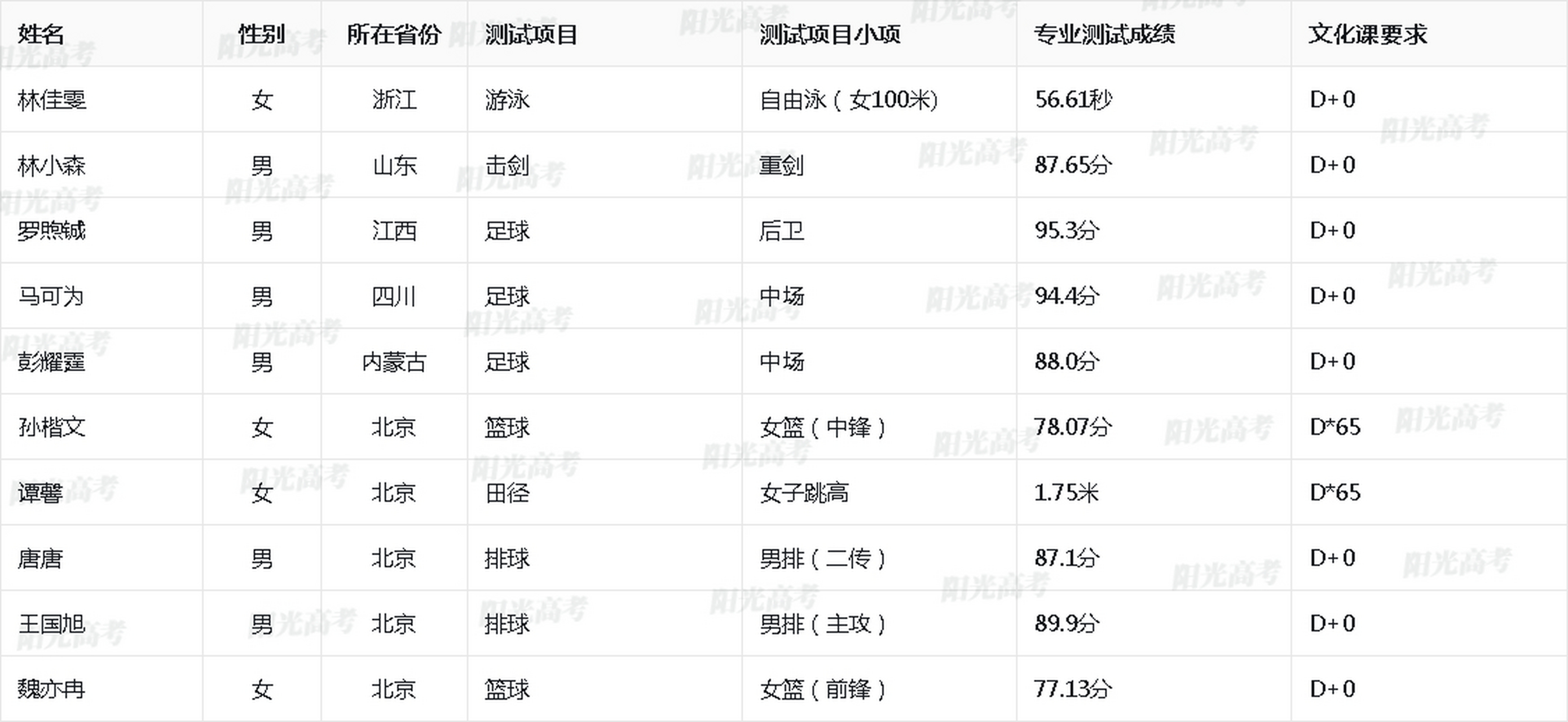 清华大学2024年高水平运动队入围名单#清华大学高水平运动队招生