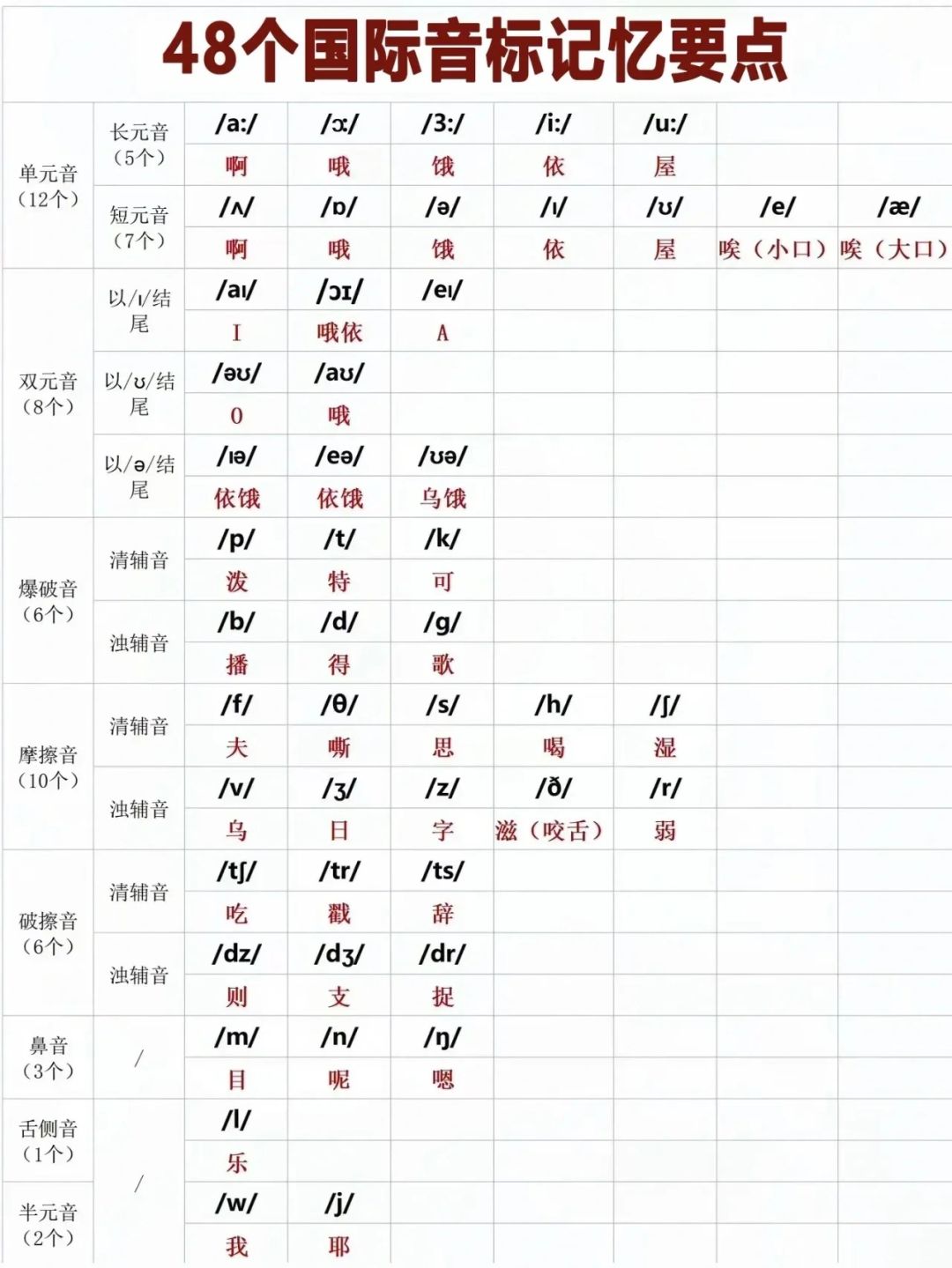 48个音标图片及读法图片