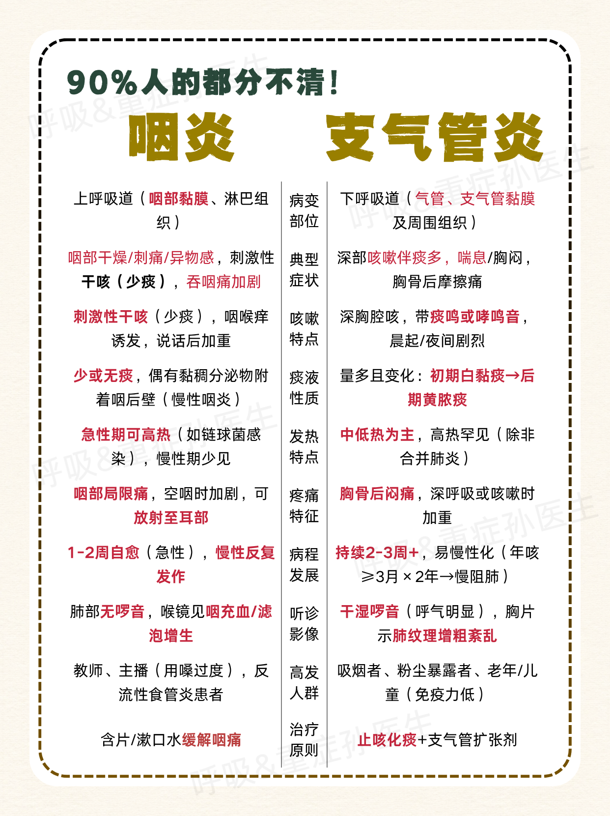 病焙粑廊绾 判断是气管疼还是喉管疼咽炎和支气管炎的症状区别支