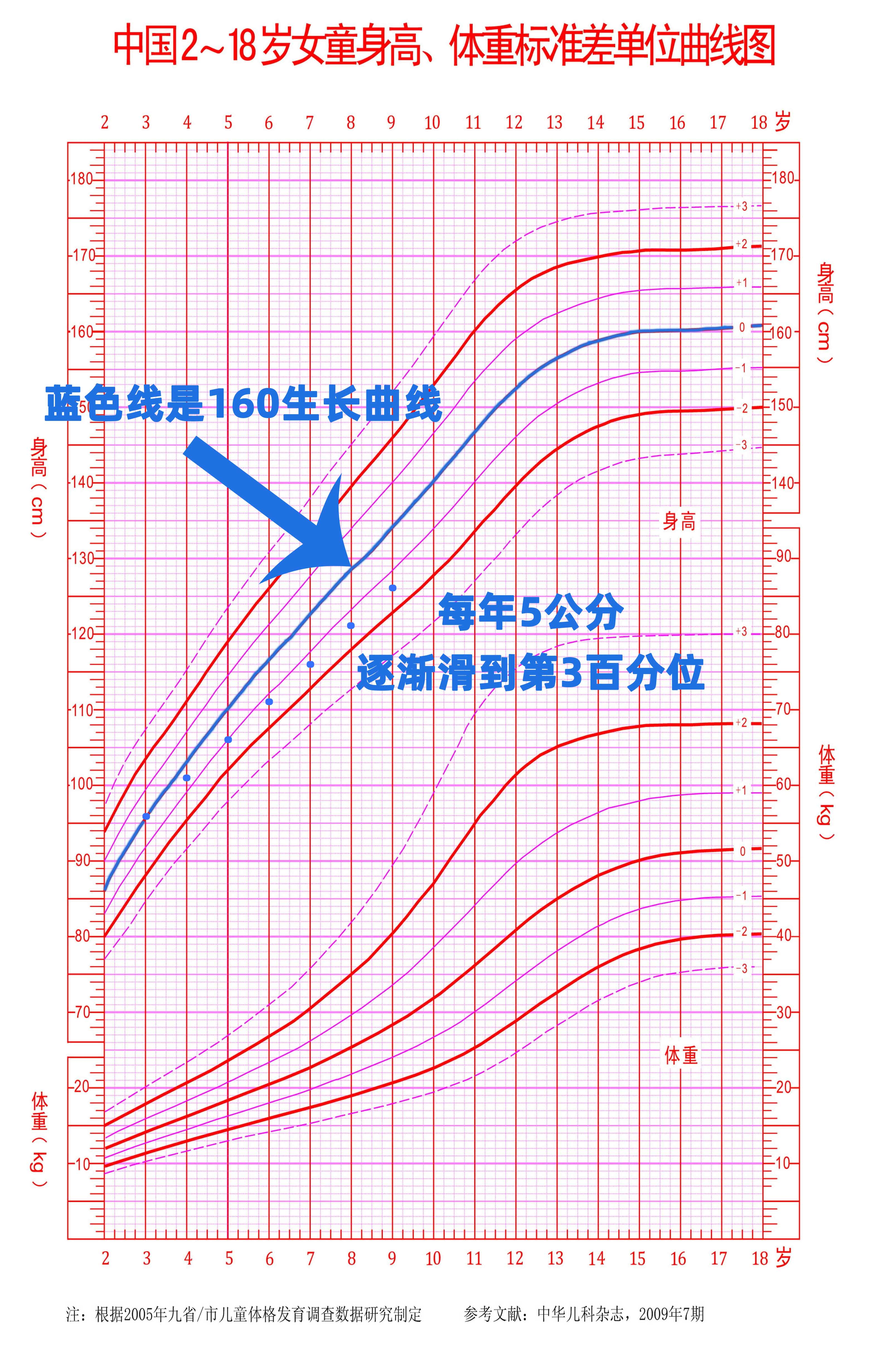 这个阶段孩子平均每年长高5-7公分,有家长问,不是长5公分也