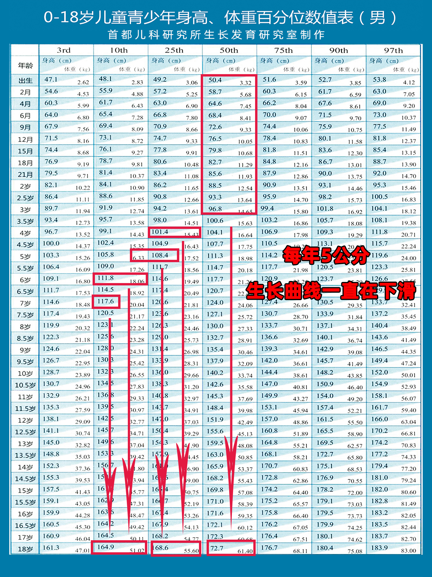 孩子每年只长5厘米,生长曲线一定是逐渐下滑的