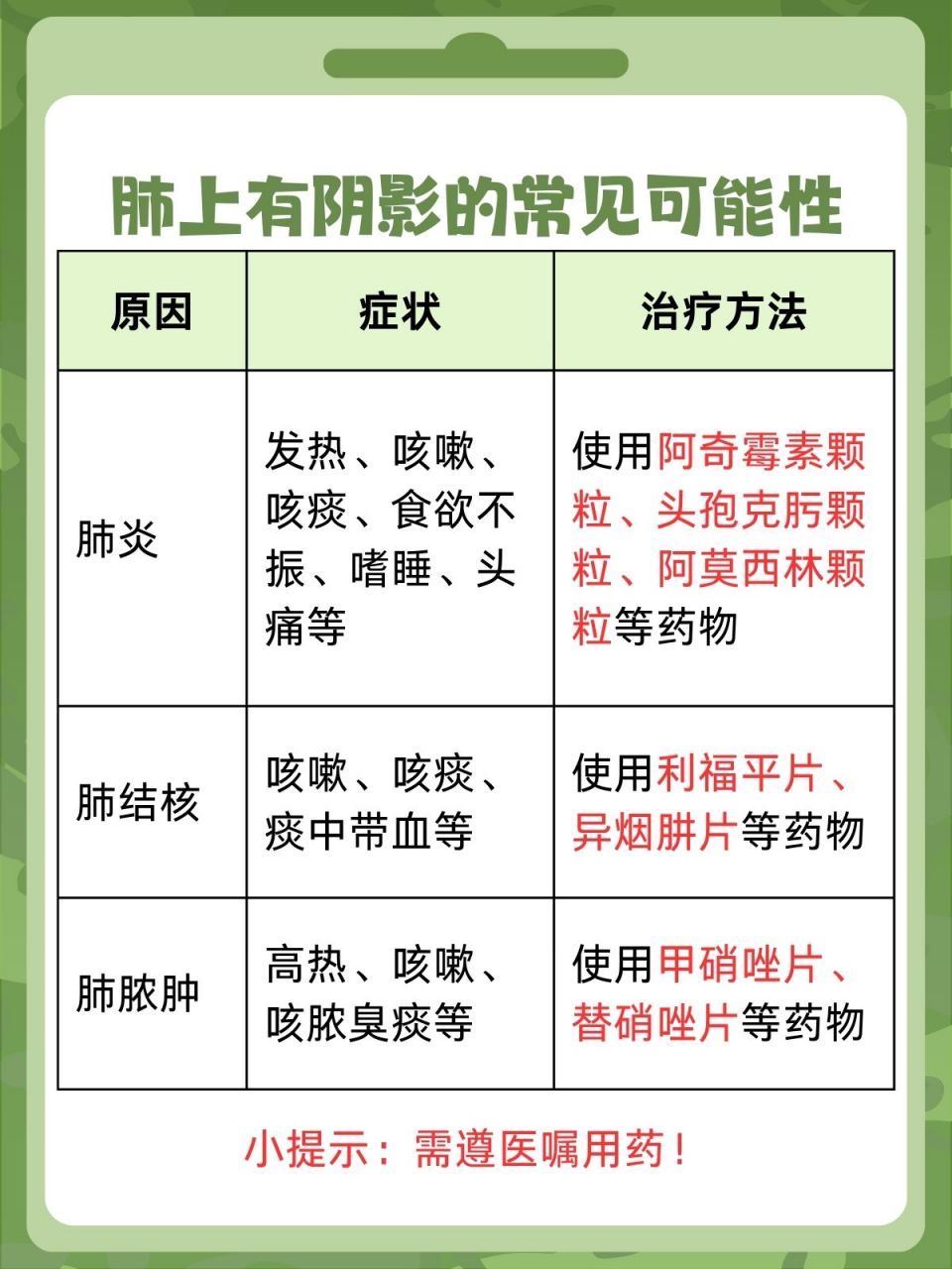 那么,肺上有阴影到底有几种可能呢?