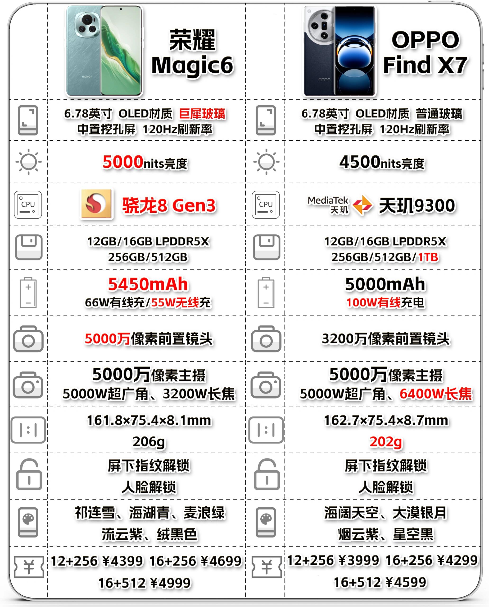 5provivo+x200pro+mini和oppofind+x8pro和荣耀magic7pro详细参数对比