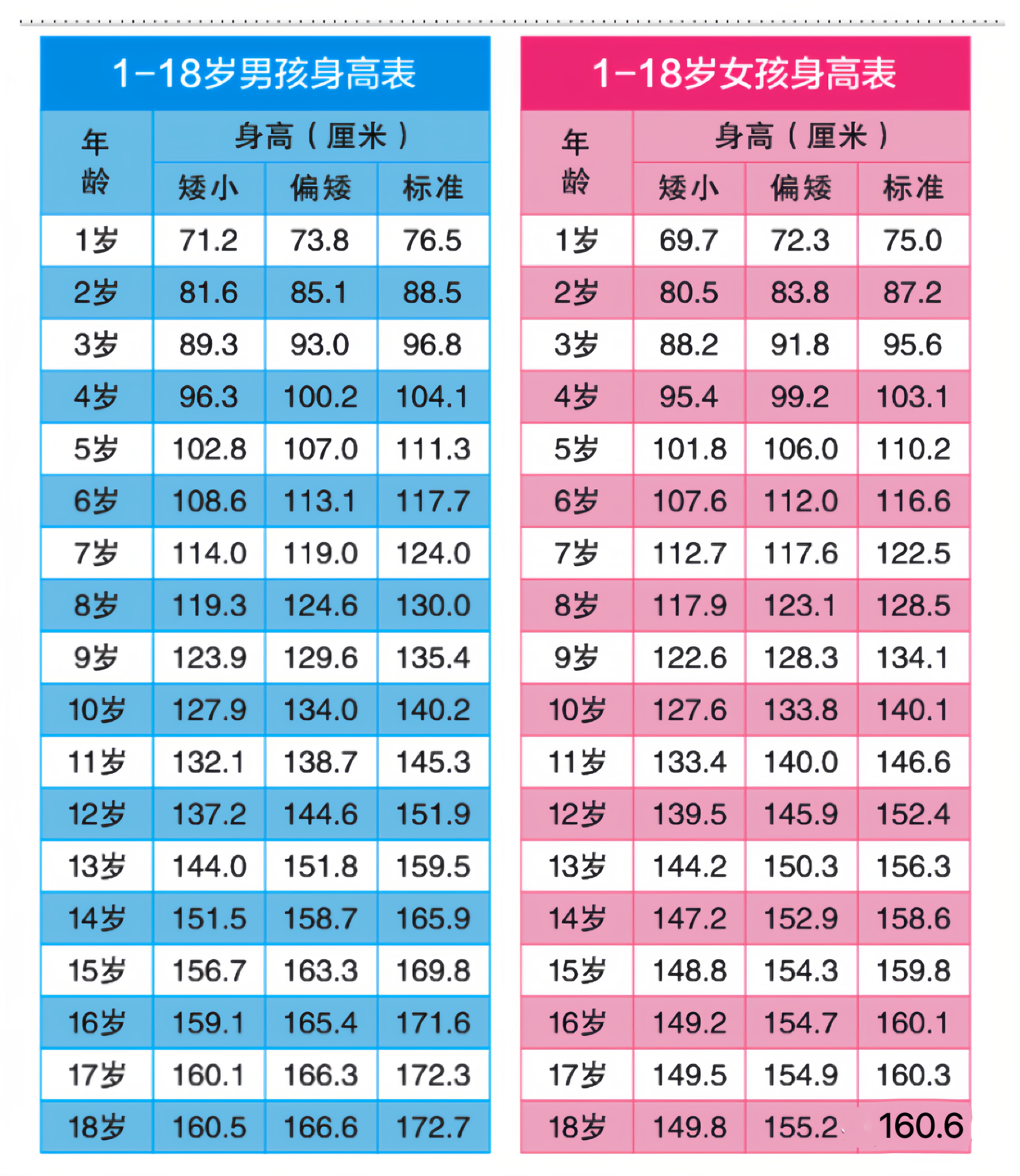 1,日常生活:孩子饮食,身高百分位对照表10岁儿童身高标准表身高