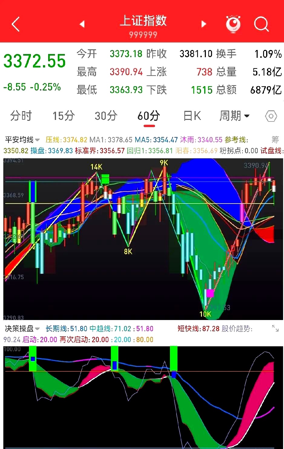 股票行情图分析