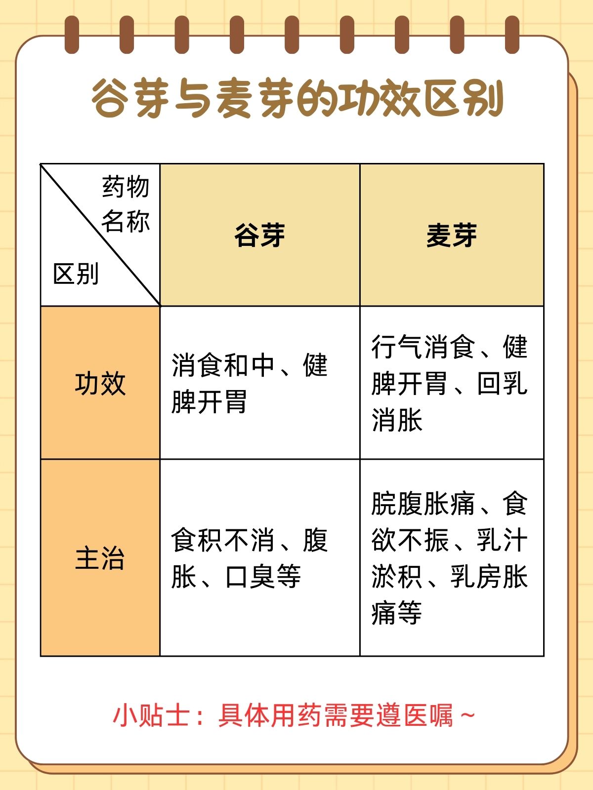 谷芽和麦芽都是常用的中药材别看它们名字相似度这么高但在功效上