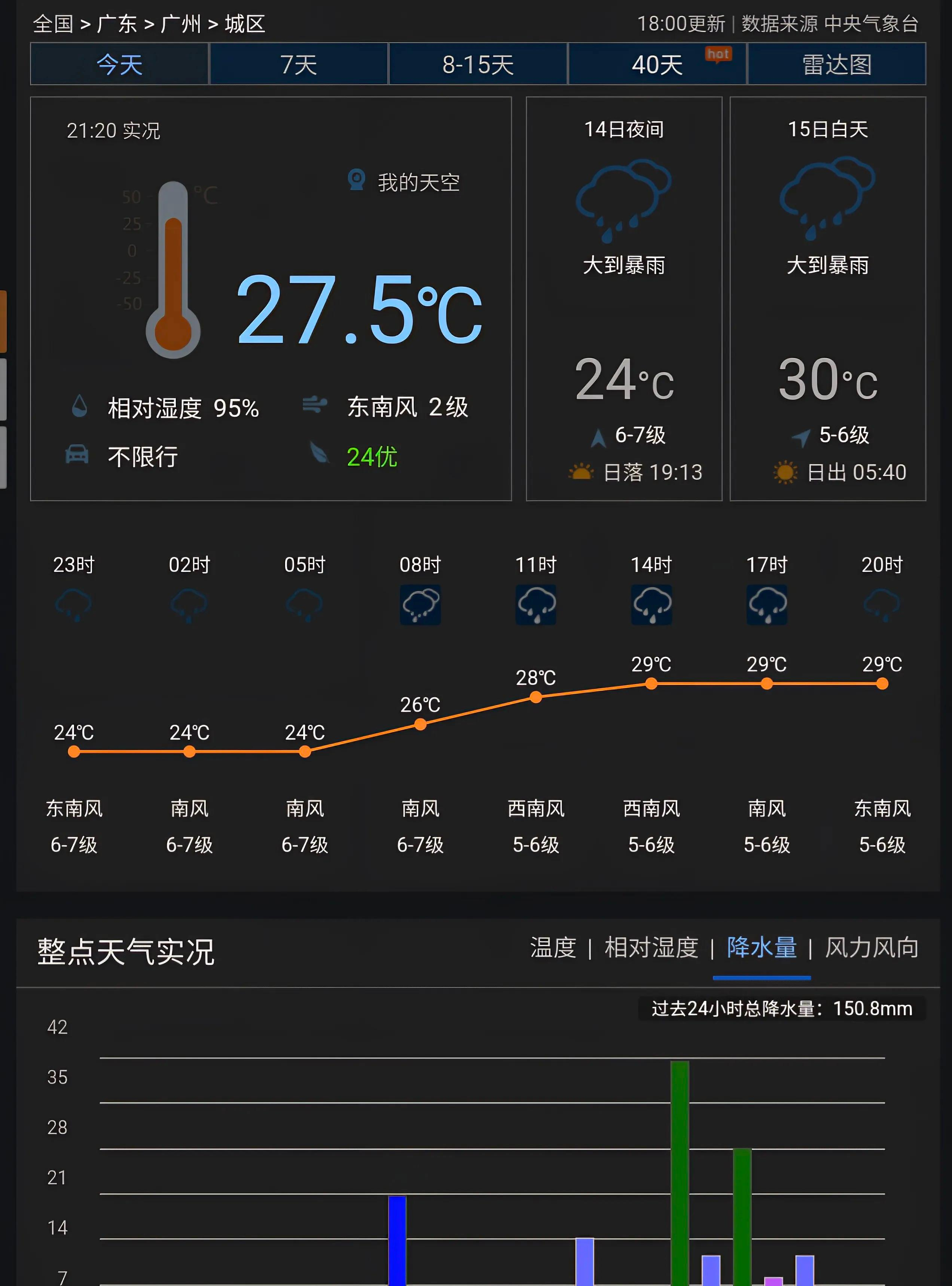 今天实时天气预报显示,广州20时累计降水量排第五,过去24小时累计降水