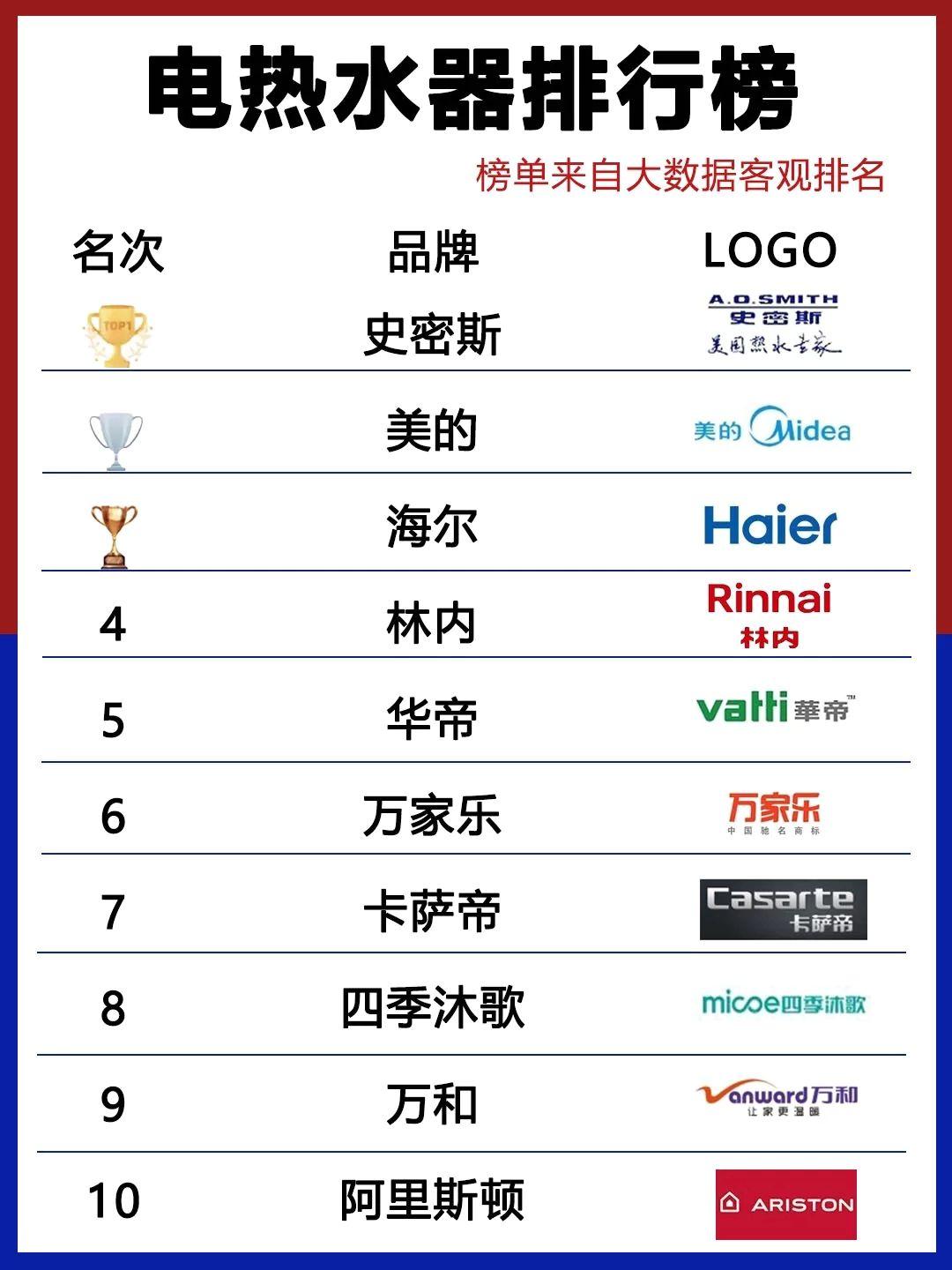 东西部排 名榜实时 更新相关图片1