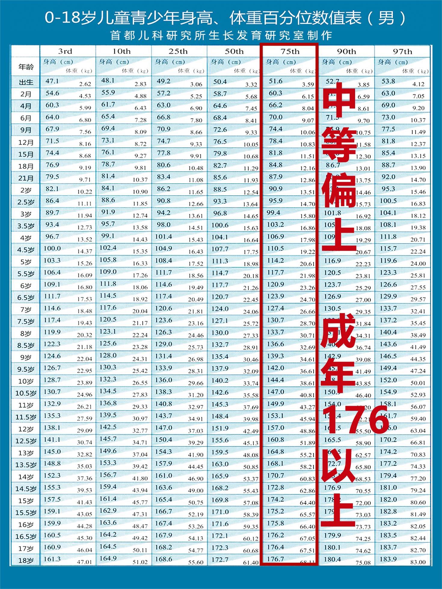 男孩长到这个数,同龄中算偏高了,成年能长到176以上 3岁身高99.