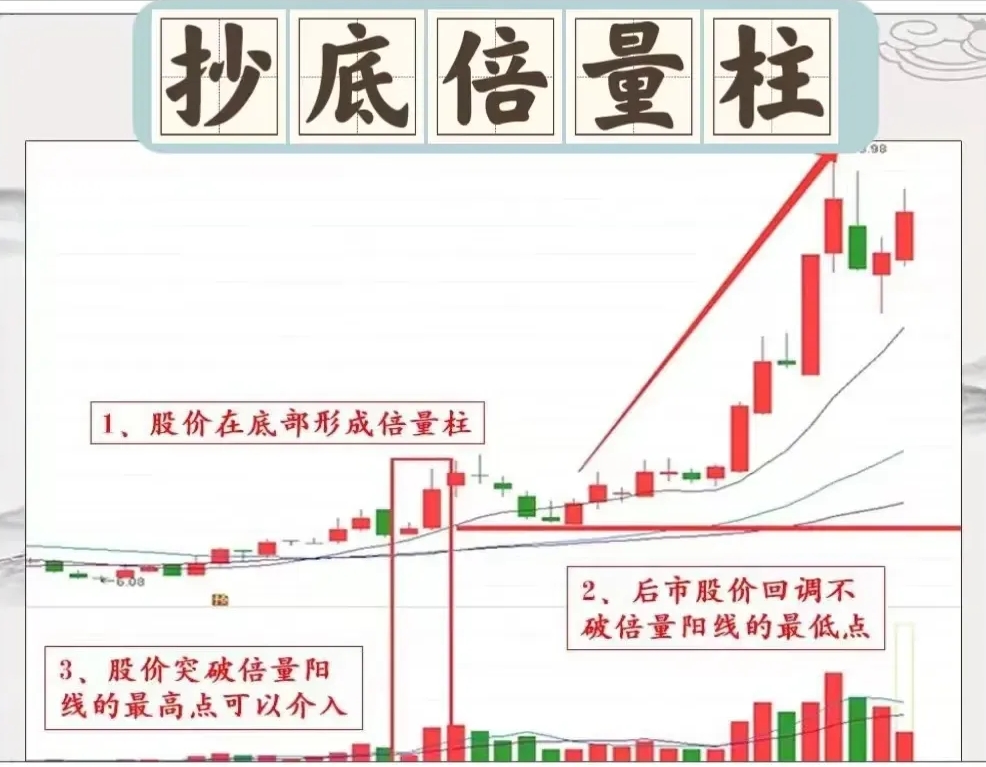 许多人对此形态情有独钟,当出现便会坚定持有,坐等主升浪