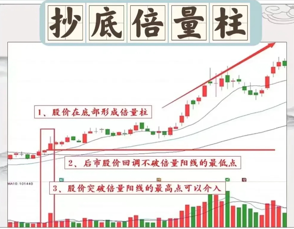 入市13年,常听到一种说法:"倍量不穿,后市翻番"