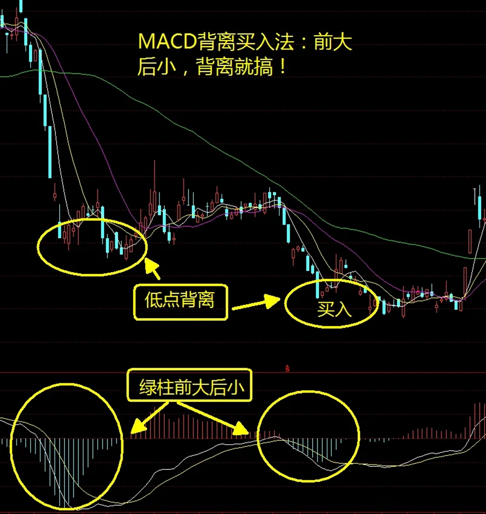 核心在于:前大后小,背离就搞!前高后底,背离就跑.下面,太