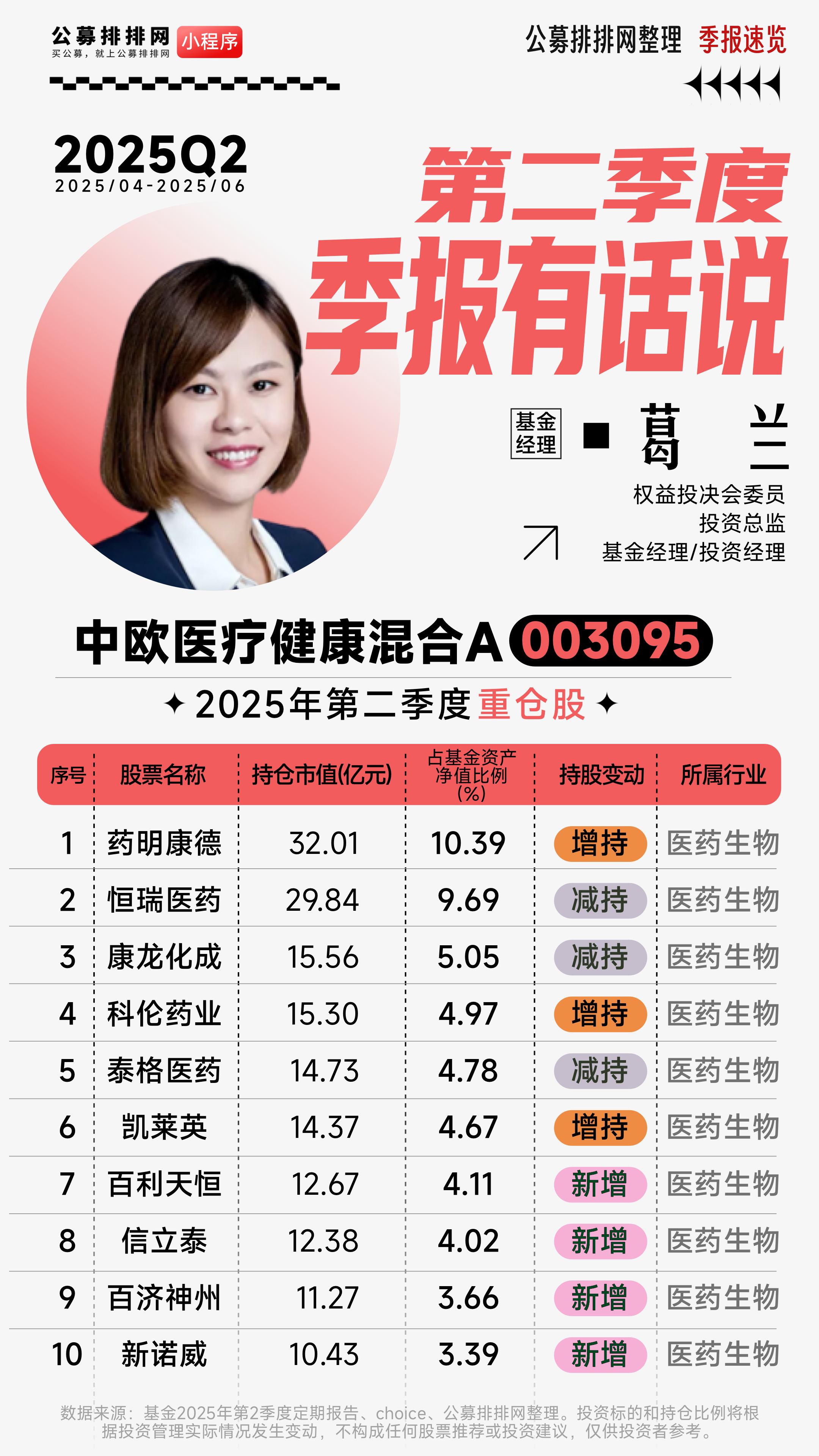 葛兰管理的"中欧医疗健康混合"基金的前十大持仓占比从第1季度的.5