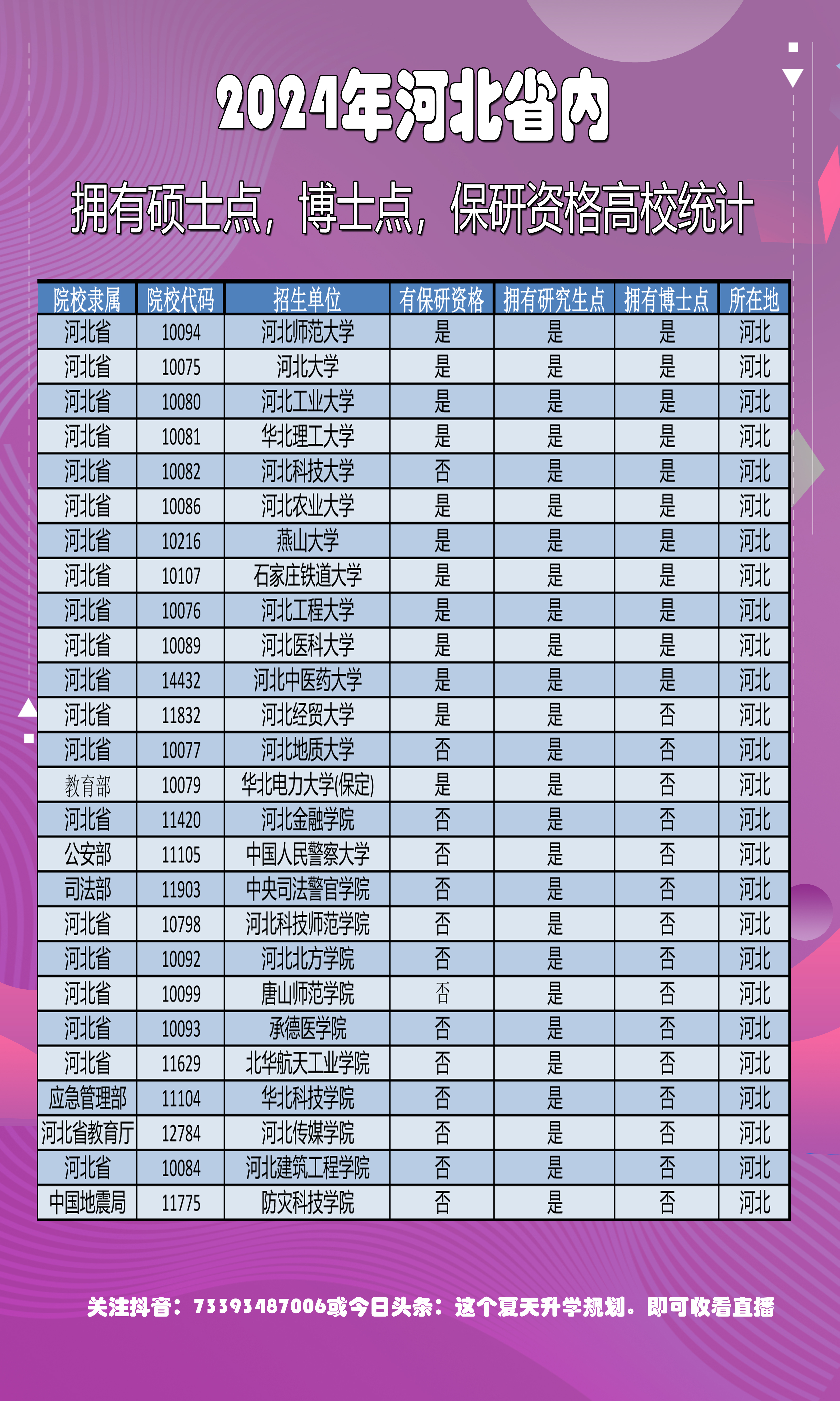 2024年河北省内拥有硕士点,博士点及保研资格的高校统计河北高校