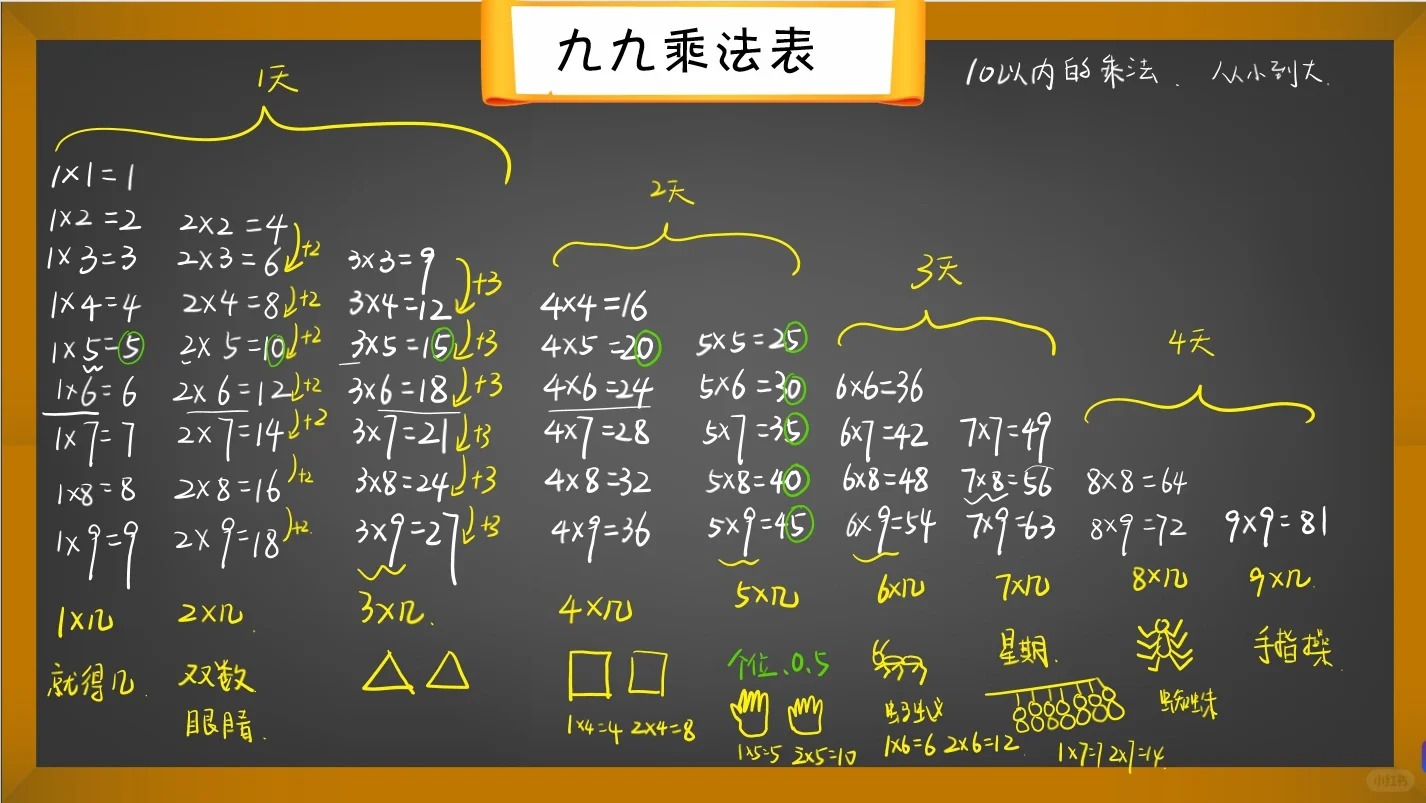 二年级乘法口诀表正确背法   超简单