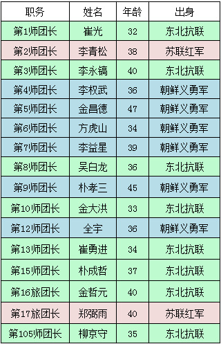 第10,13,15师团由三个青年训练所改朝鲜历任总统182团团长全部照片
