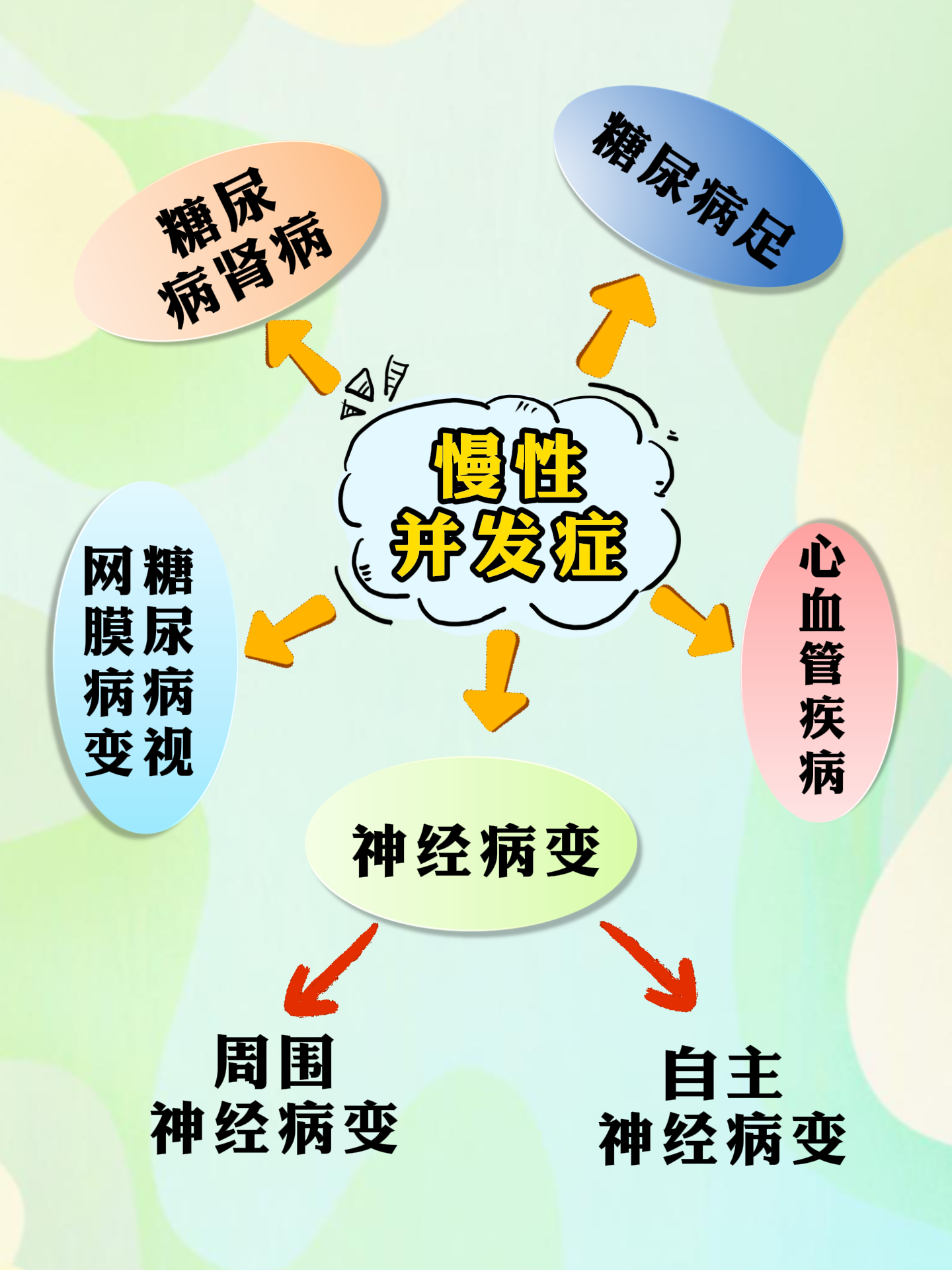糖尿病的并发症分为急性和慢性两类,并且都会伴有一些表现,如果您的