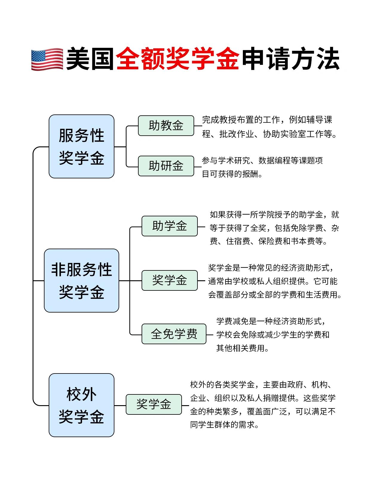 美国全额奖学金申请方法
