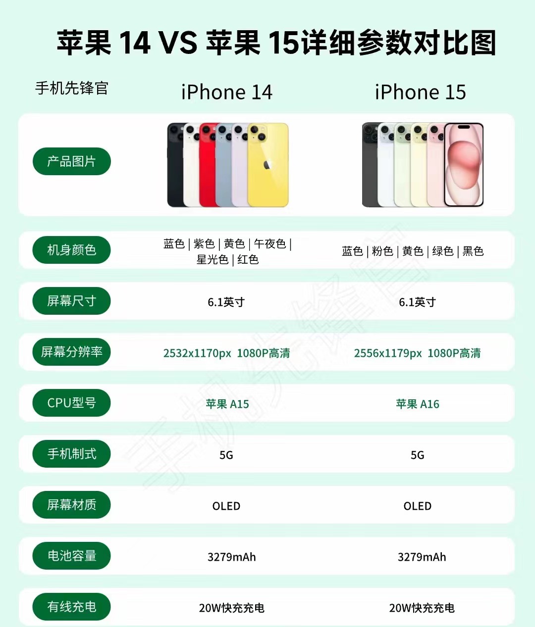 对比苹果12 14p15p16p参数对比苹果14到15参数对比图苹果141516外观的