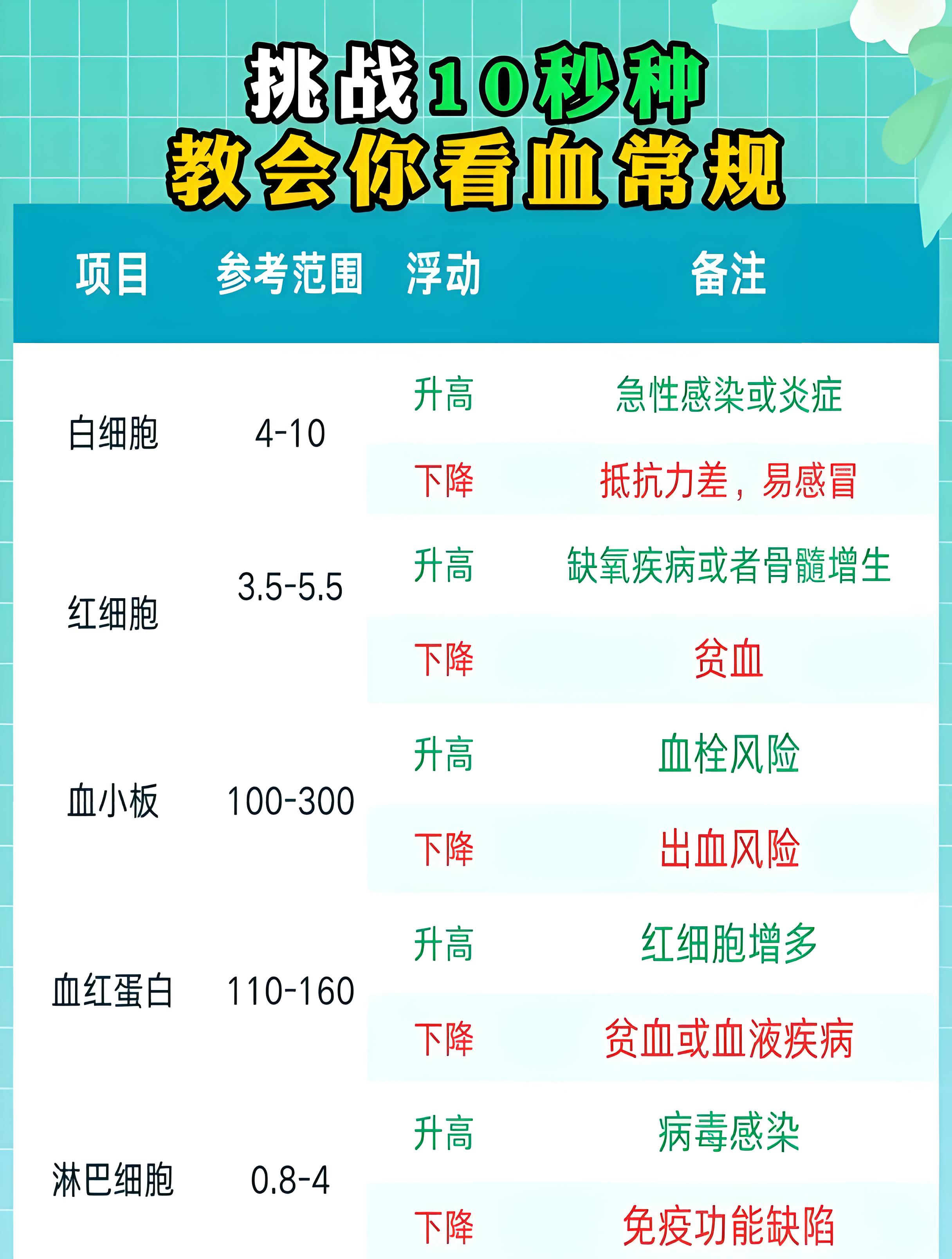 看懂血常规很简单,会看这3个指标,你就会看血常规报告单了!