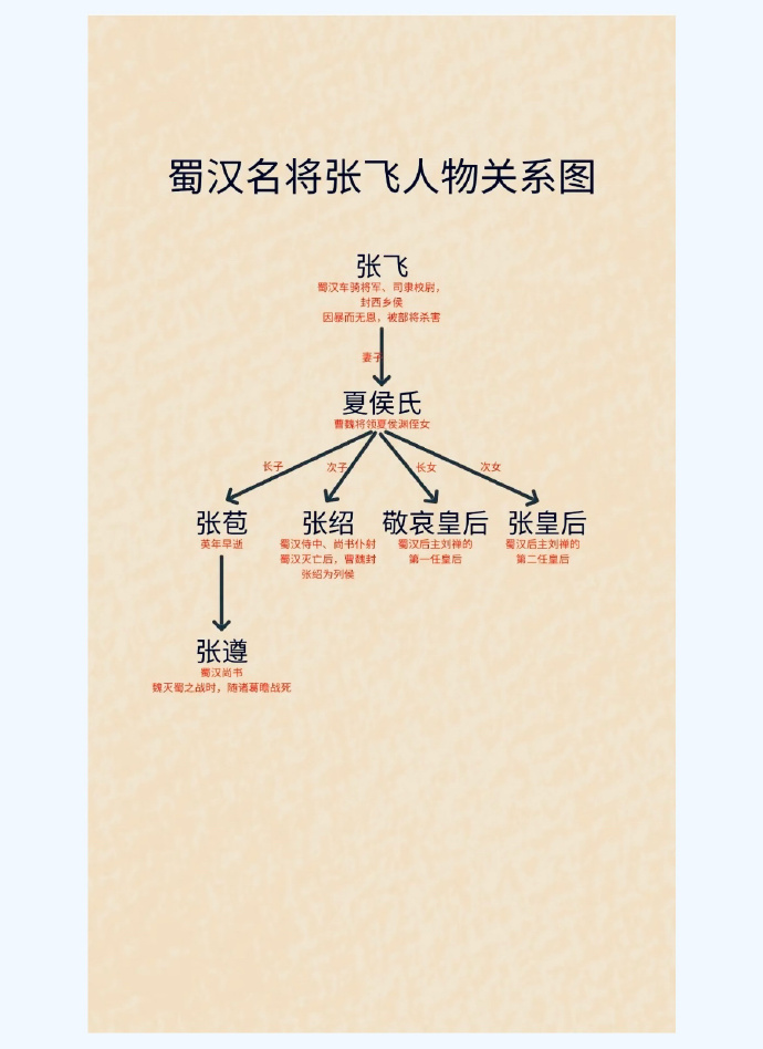 张飞人物关系图片