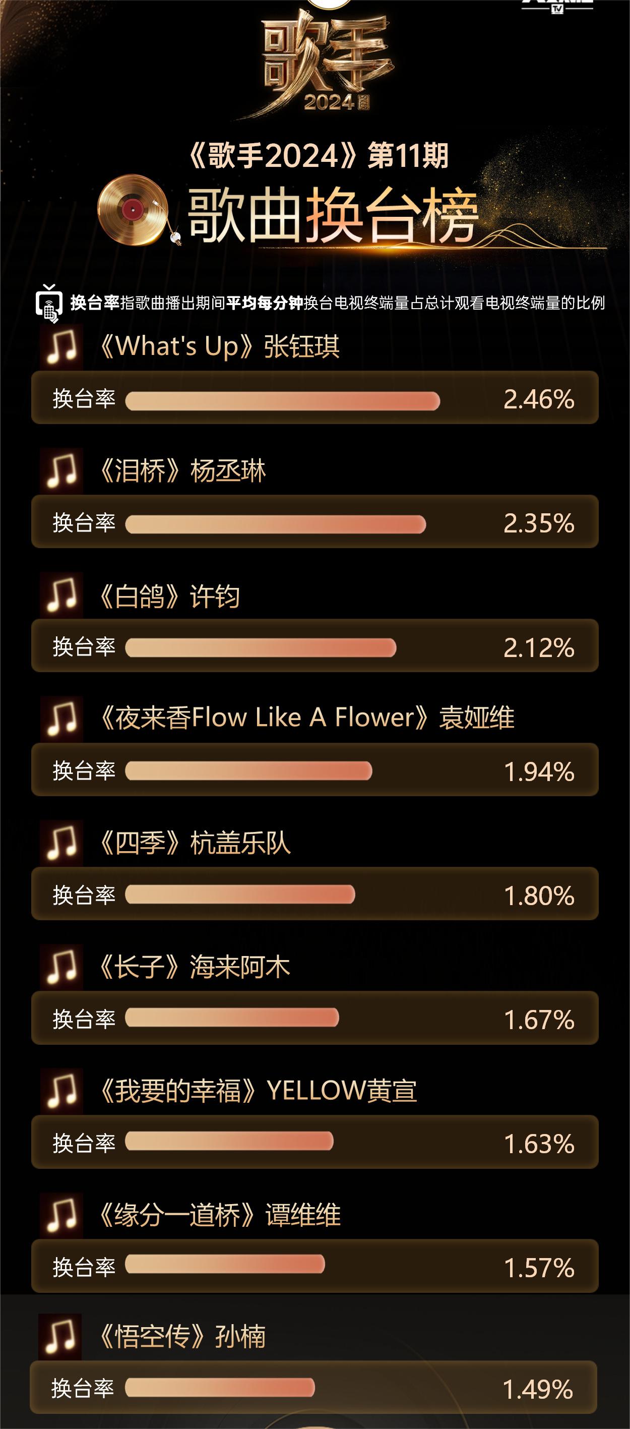 歌手2024》第11期歌手们换台指数排名公布,当中指数越低代表越能