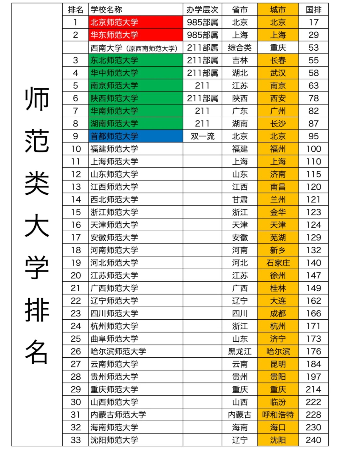 2024年中国师范类大学排名❓