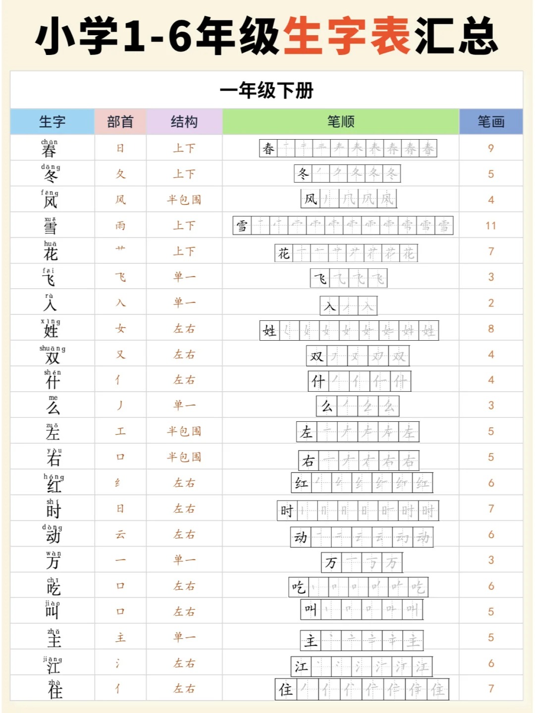 小学一至六年级下册所有生字组词汇总一步到位每天