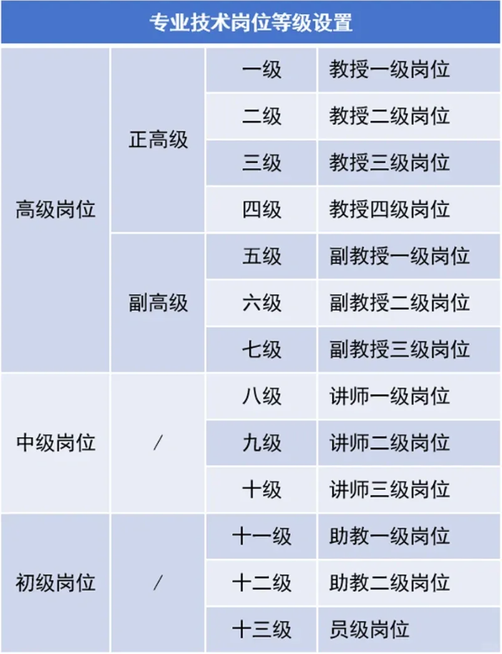 中级岗位分3个等级,即八至教师职称级别一览表从低到高大学老师行政