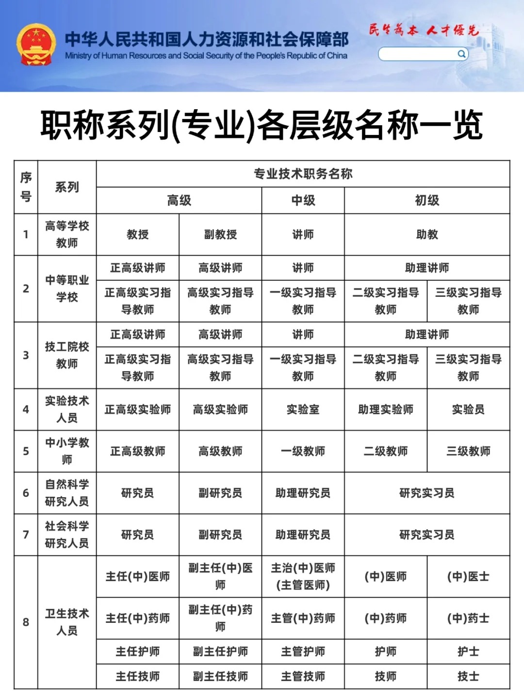 初级职称专业一览表