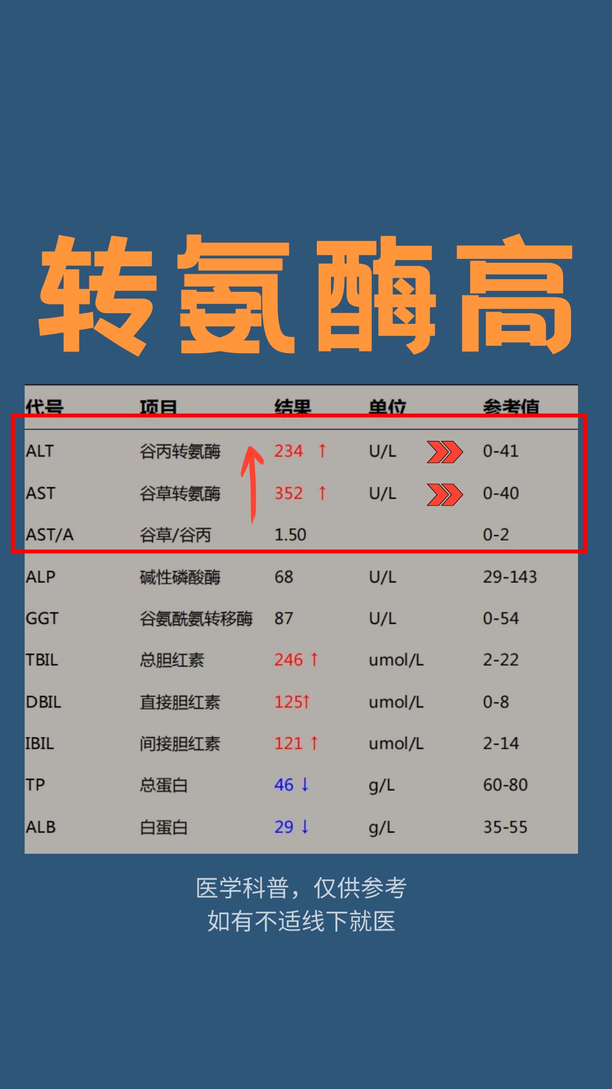 如果转氨酶含量超过80有诊断价值,说明可能有病理性因司凭愿卧喙δ 