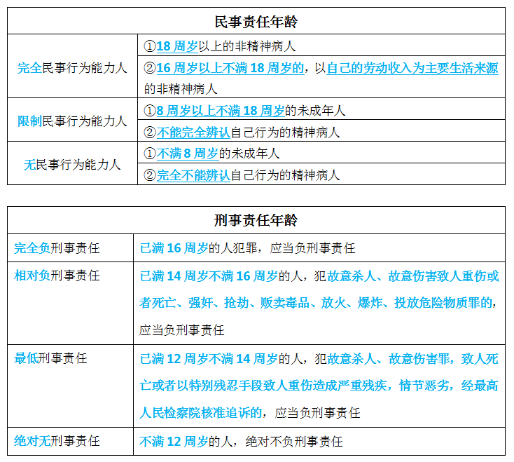 民事责任年龄vs刑事责任年龄 责任年龄是基础考点,在民法
