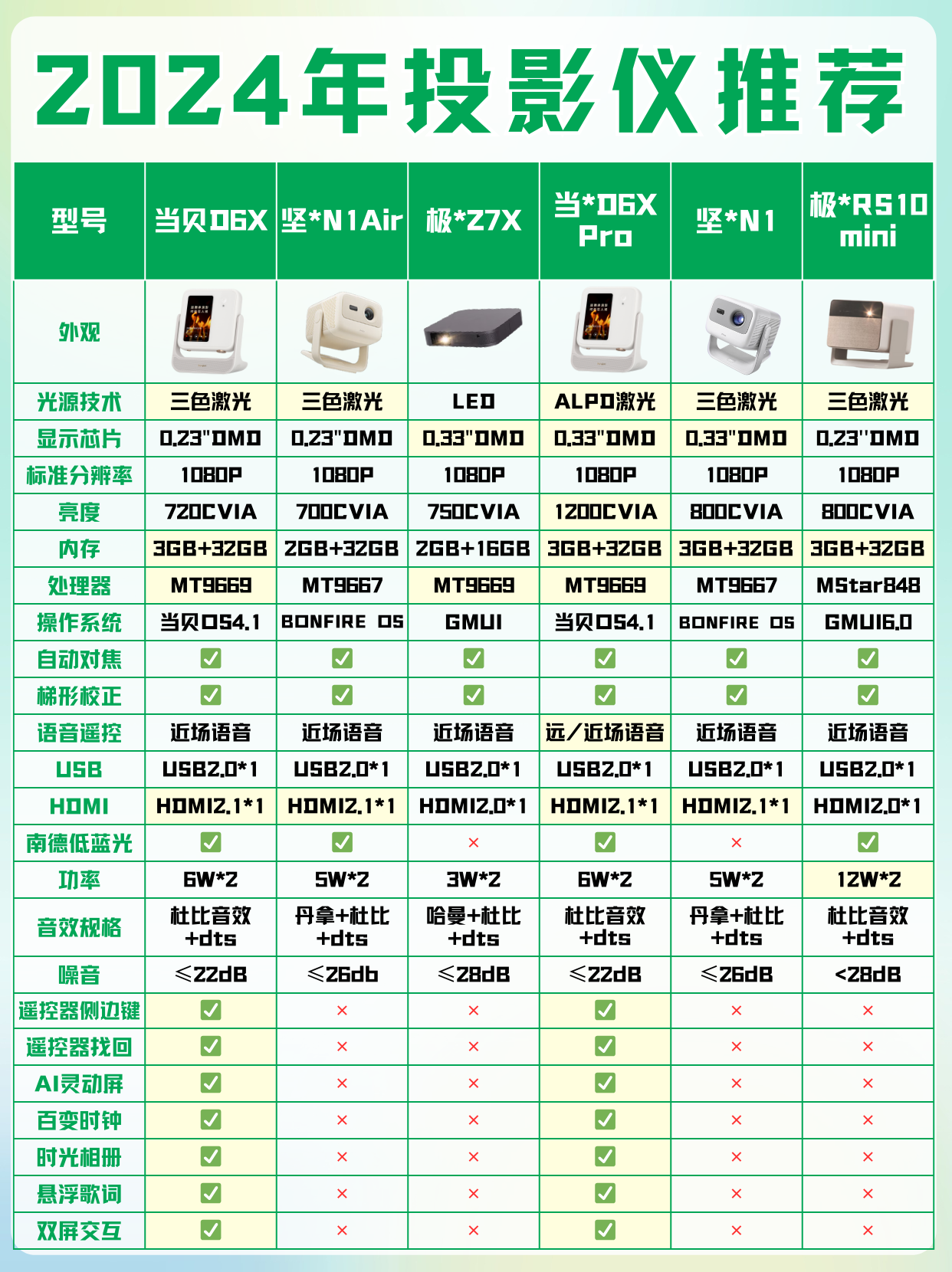 今天就来给大家分析,家用投影仪该怎么选  投影仪:屏幕尺寸可投放100