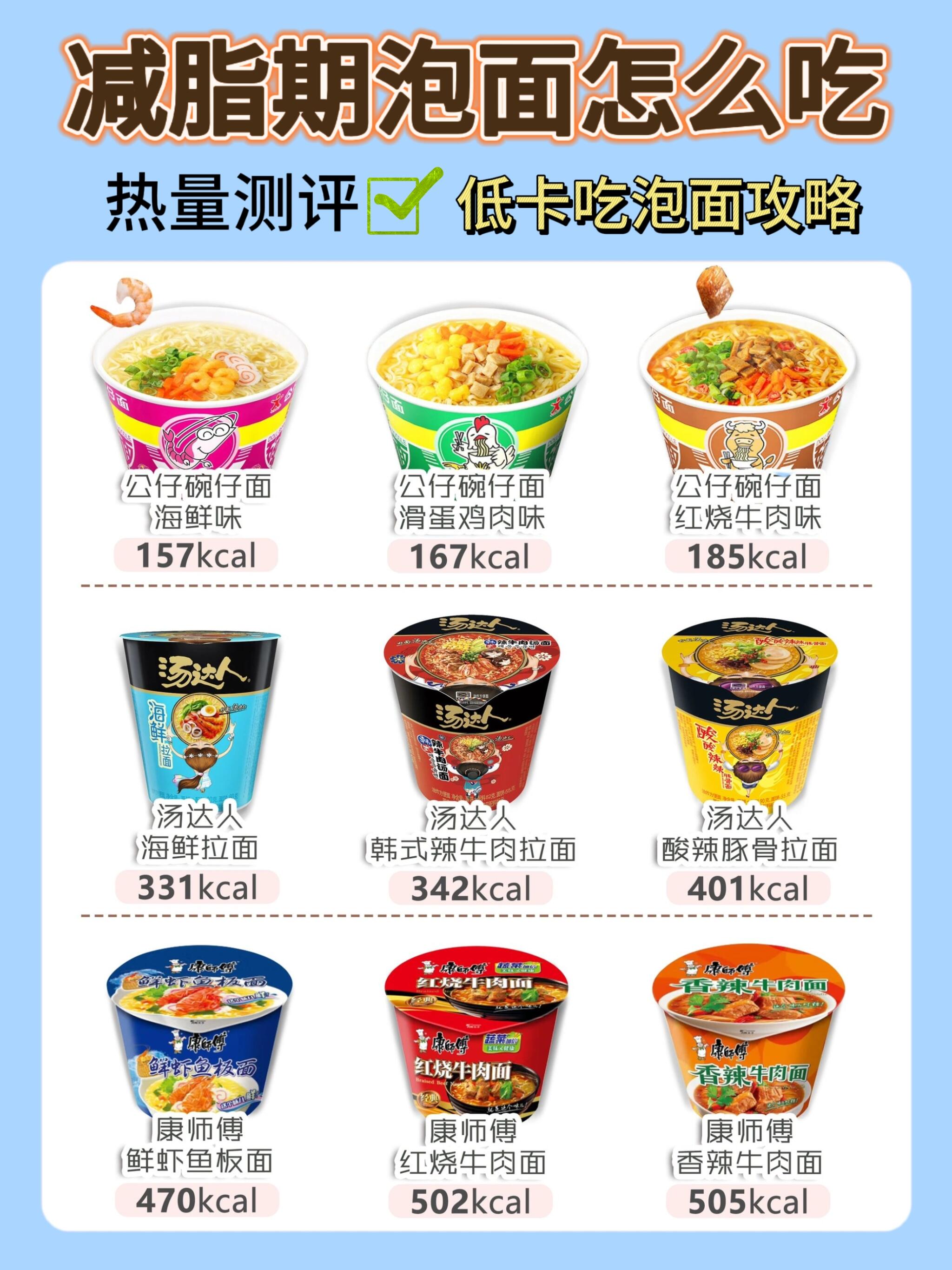 泡面控们注意,一听到泡面就觉得在减脂期万万不可的