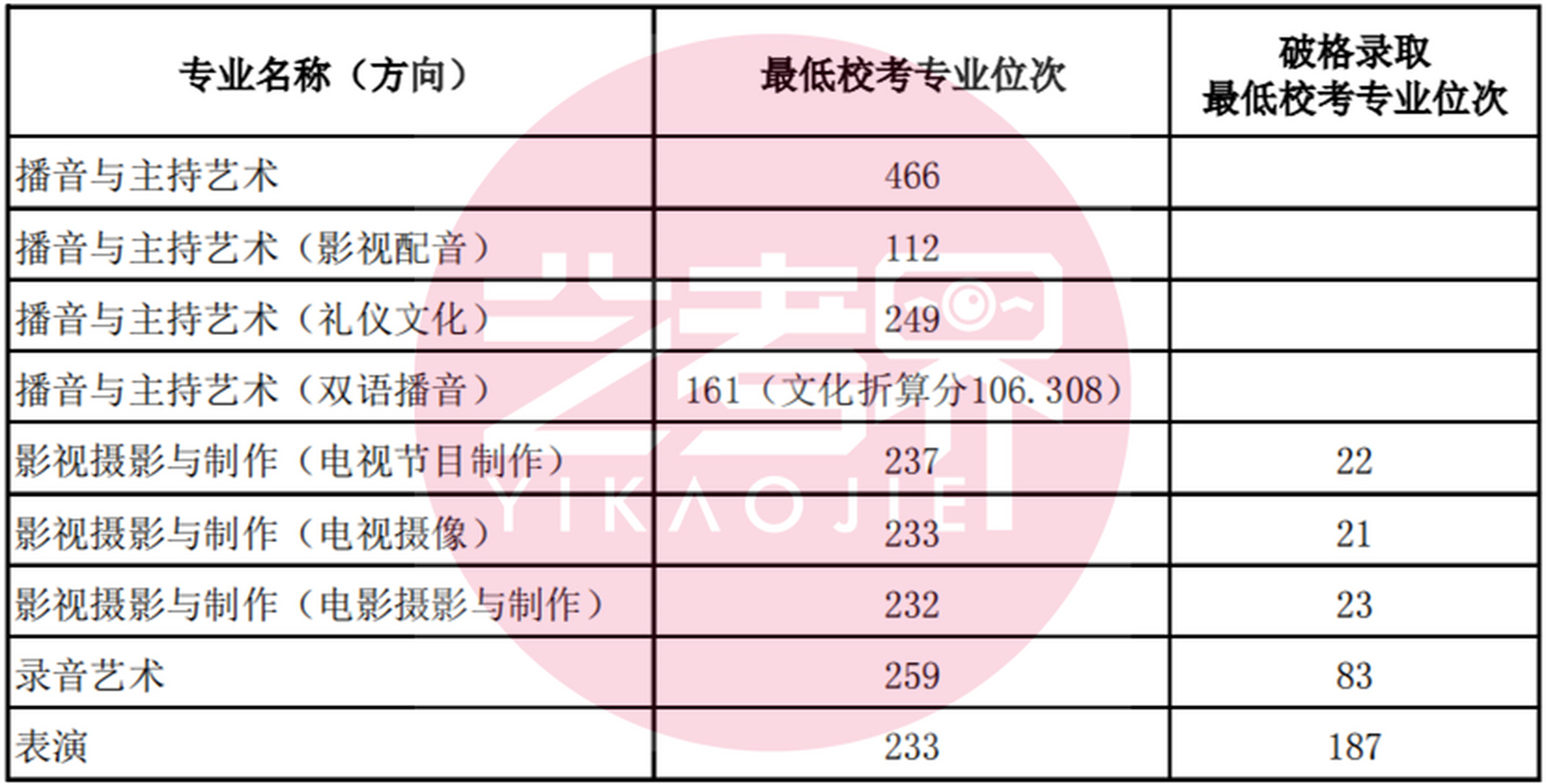 浙江传媒学院发布2024年艺术类本科校考专业录取位次线