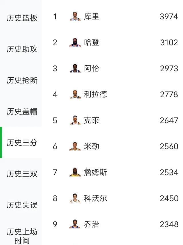 历史得分 记录榜最 新突破相关图片3