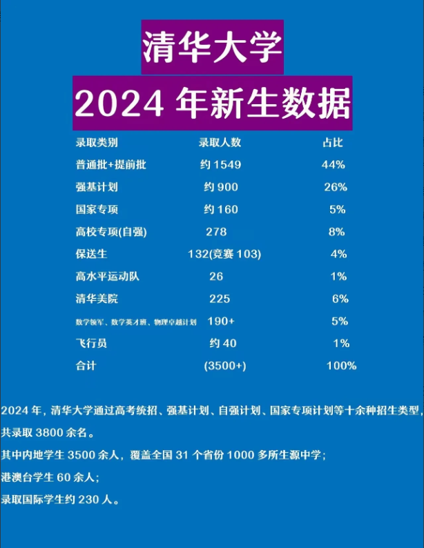 清华大学2024年新生数据曝光,新生来源于以下9个渠道 1:普通批 提前