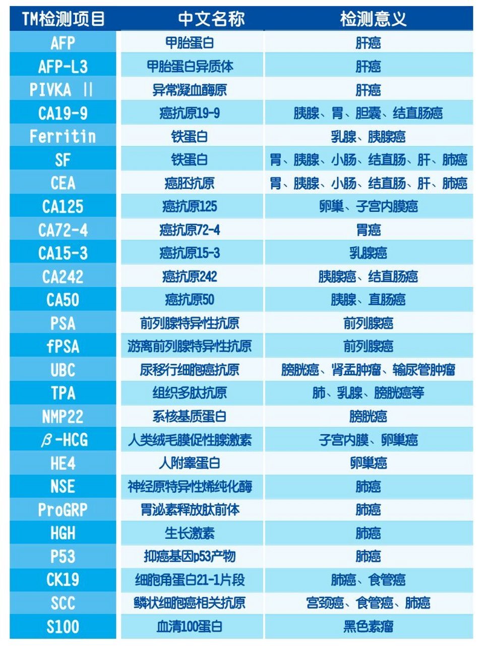 肿瘤标记物对照表图片