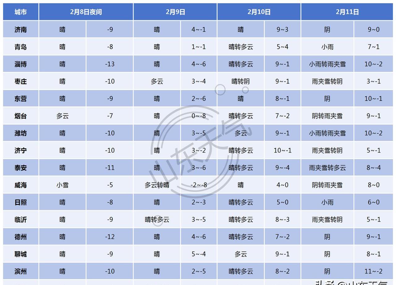全国天气排名在线