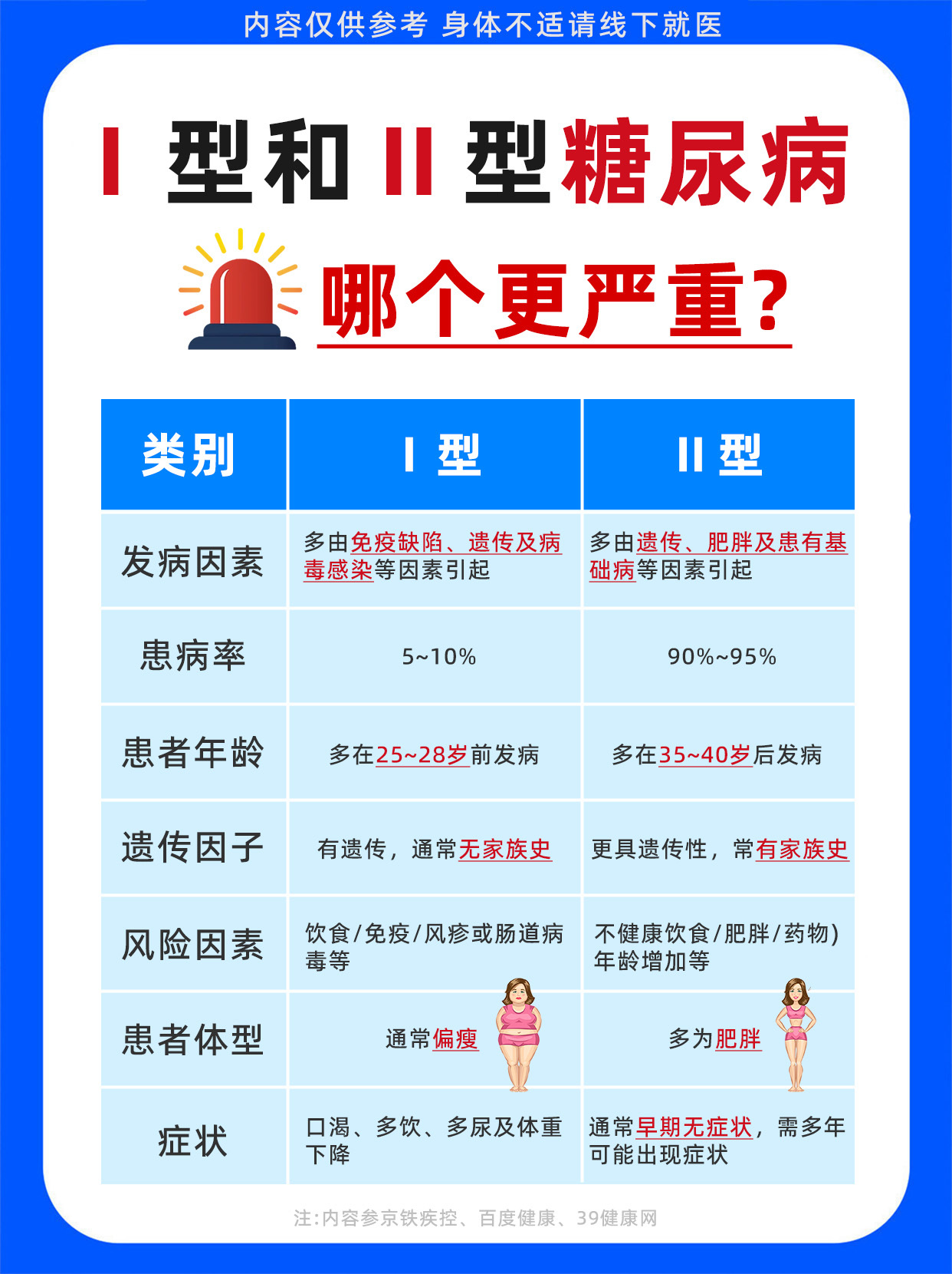 一型和二型糖尿病哪个更严重