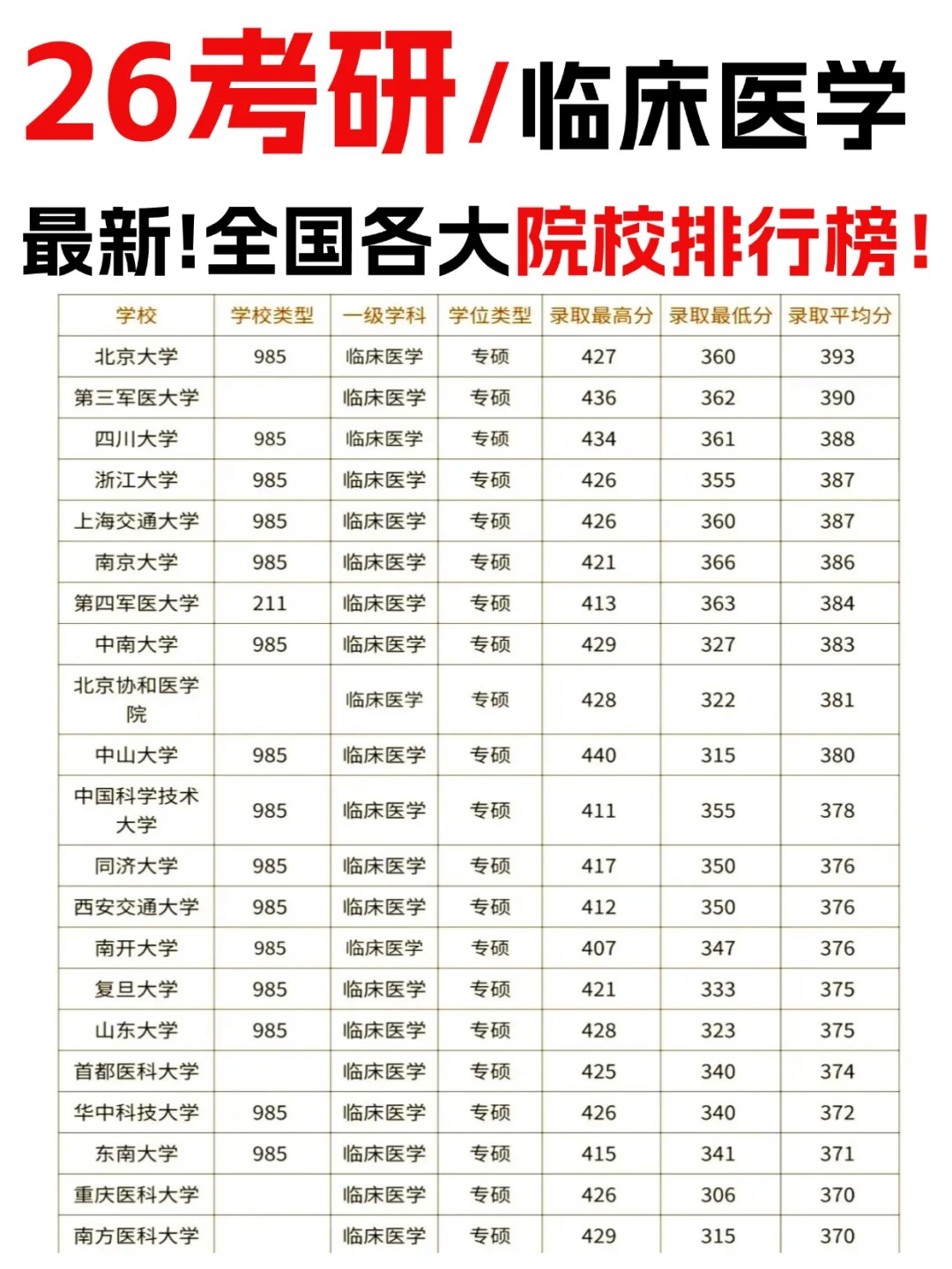 26考研 | 临床医学院校排行榜,码住不亏! 医学考研院校选择非常关键