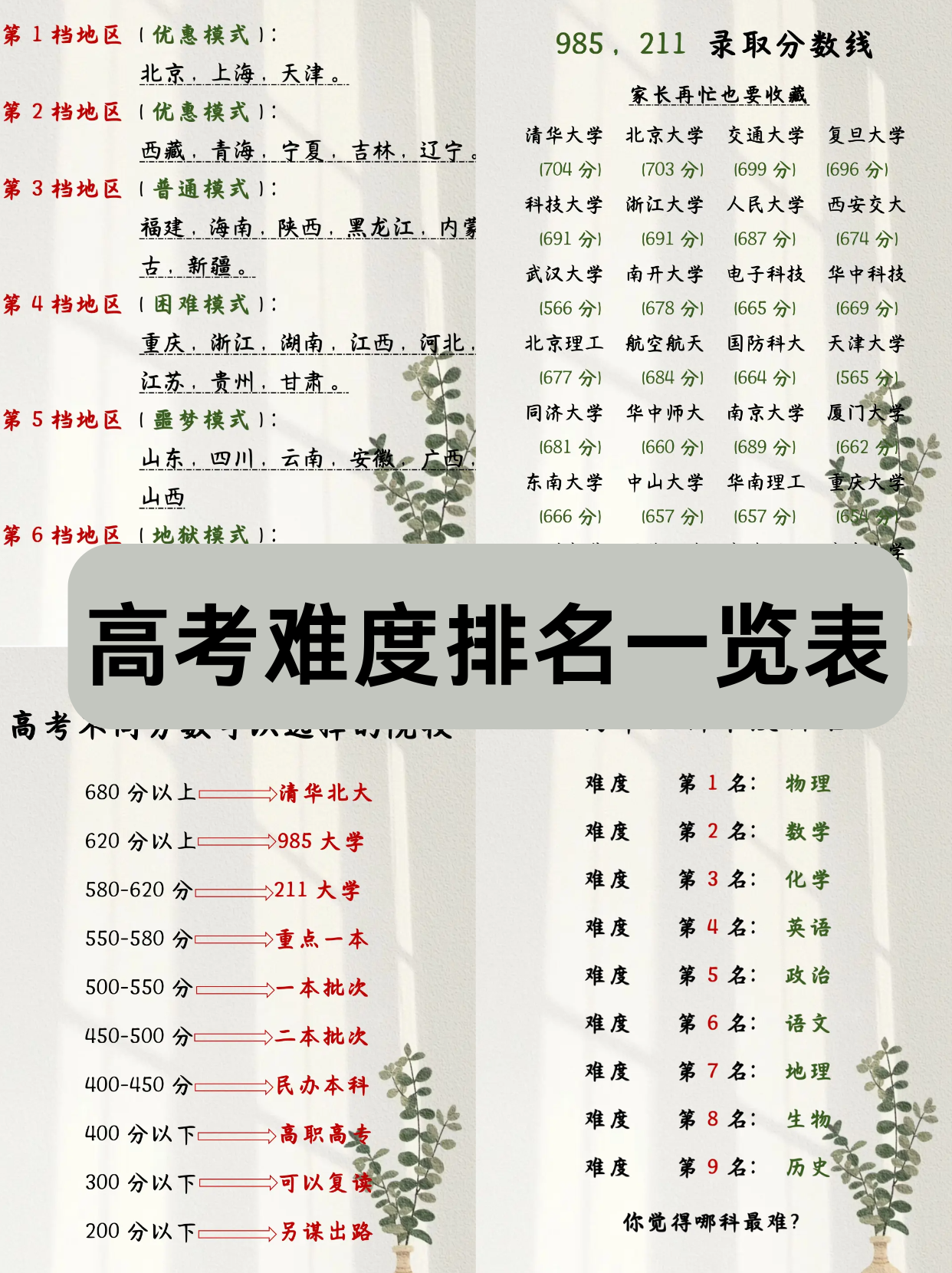 高考难度排名一览表