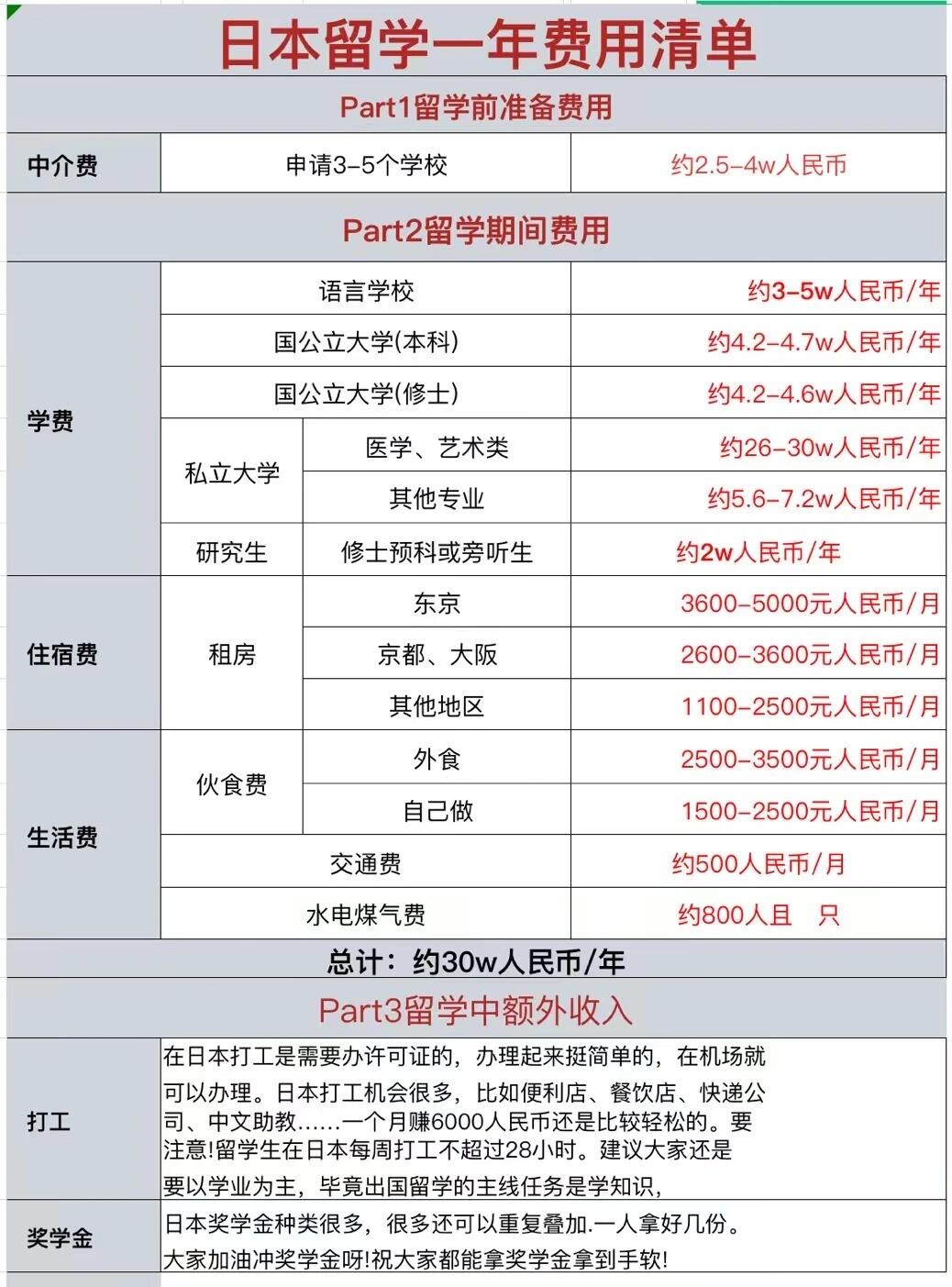 留学一年费用大概是多少(出国留学一年费用大概多少钱)