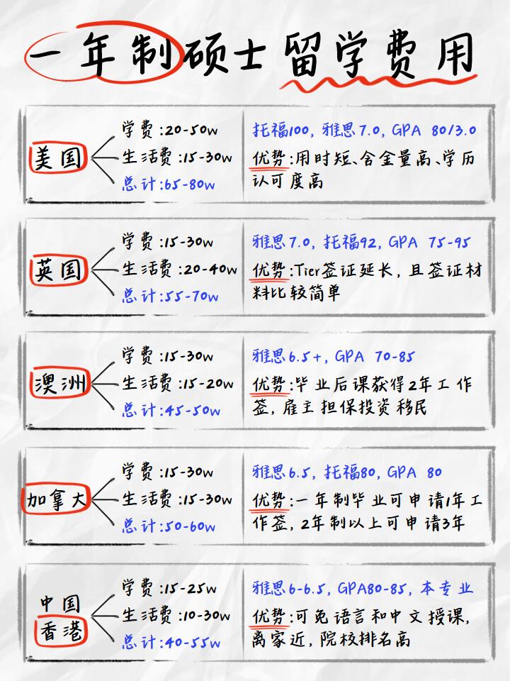英国留学一年制硕士是水硕吗留学须知